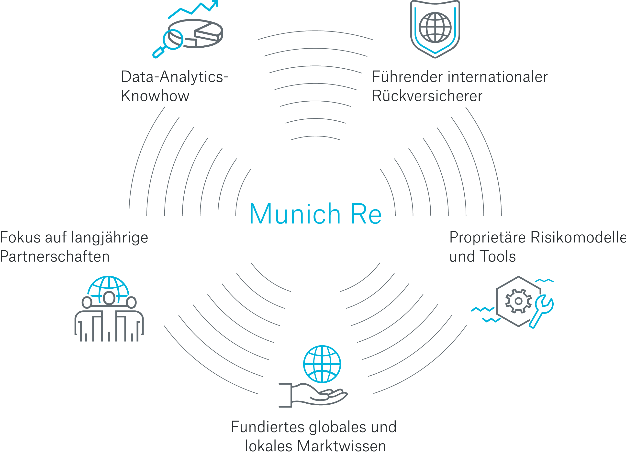 Profitieren Sie vom Data-Analytics-Wissen von Munich Re