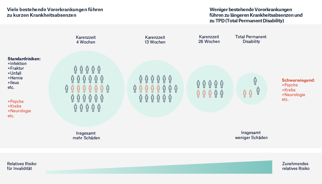 Many pre-existing diseases leading to short sickness absence