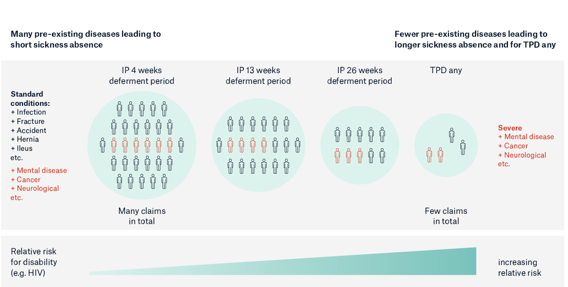Many pre-existing diseases leading to short sickness absence