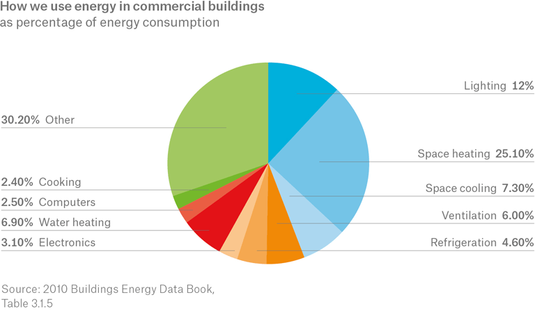 Interacting technologies