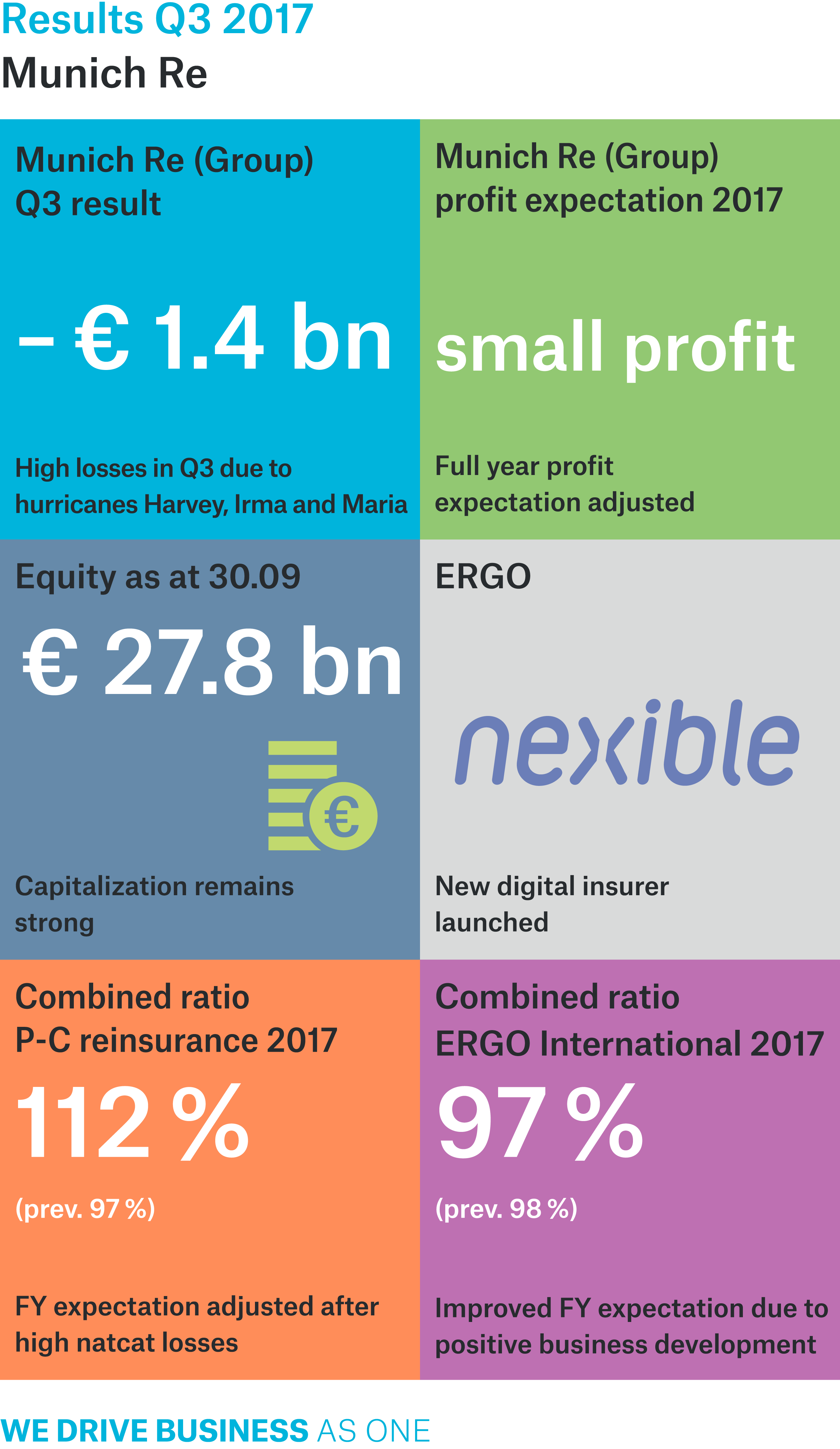 The operating result saw a significant year-on-year deterioration in the third quarter to –€1,732m (1,014m).