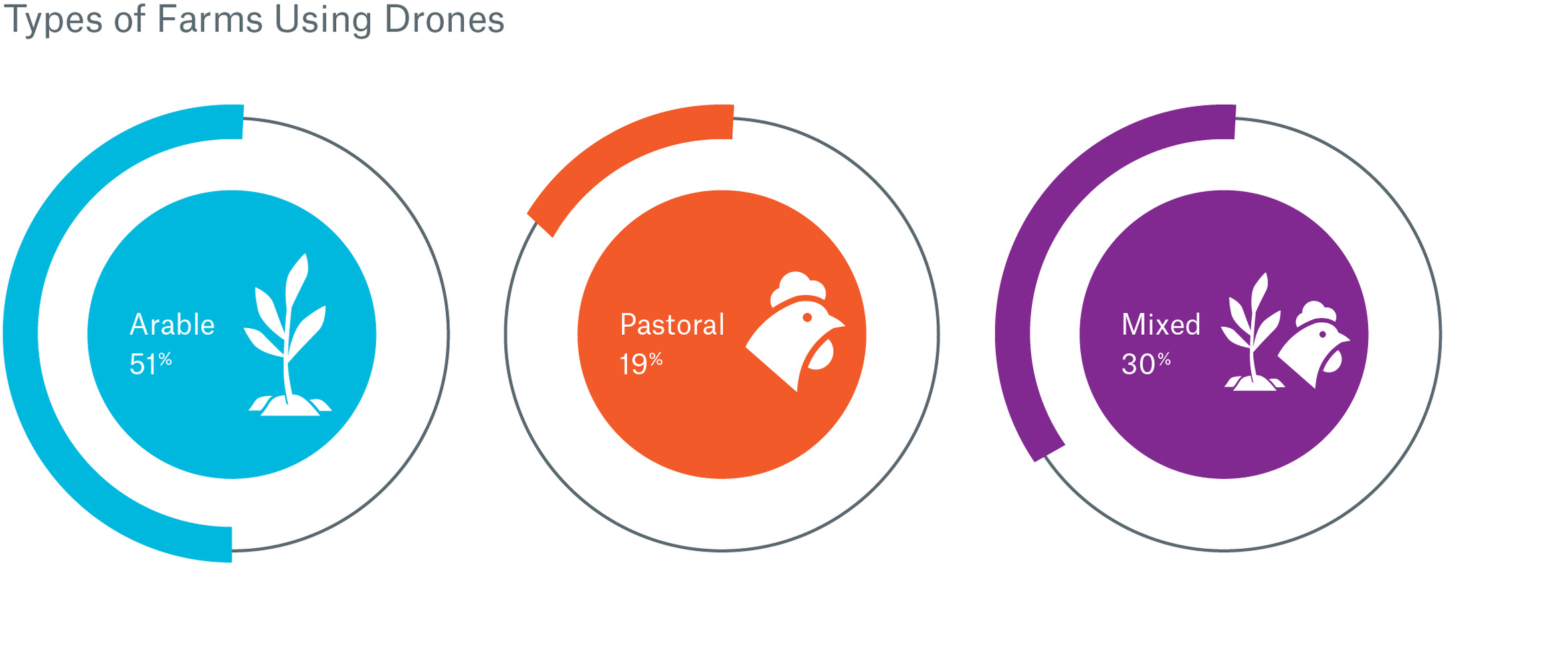 Types of farm using drones