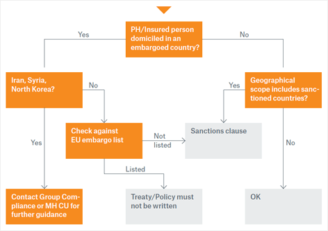 Abb. 1: Entscheidungsbaum für das Underwriting
