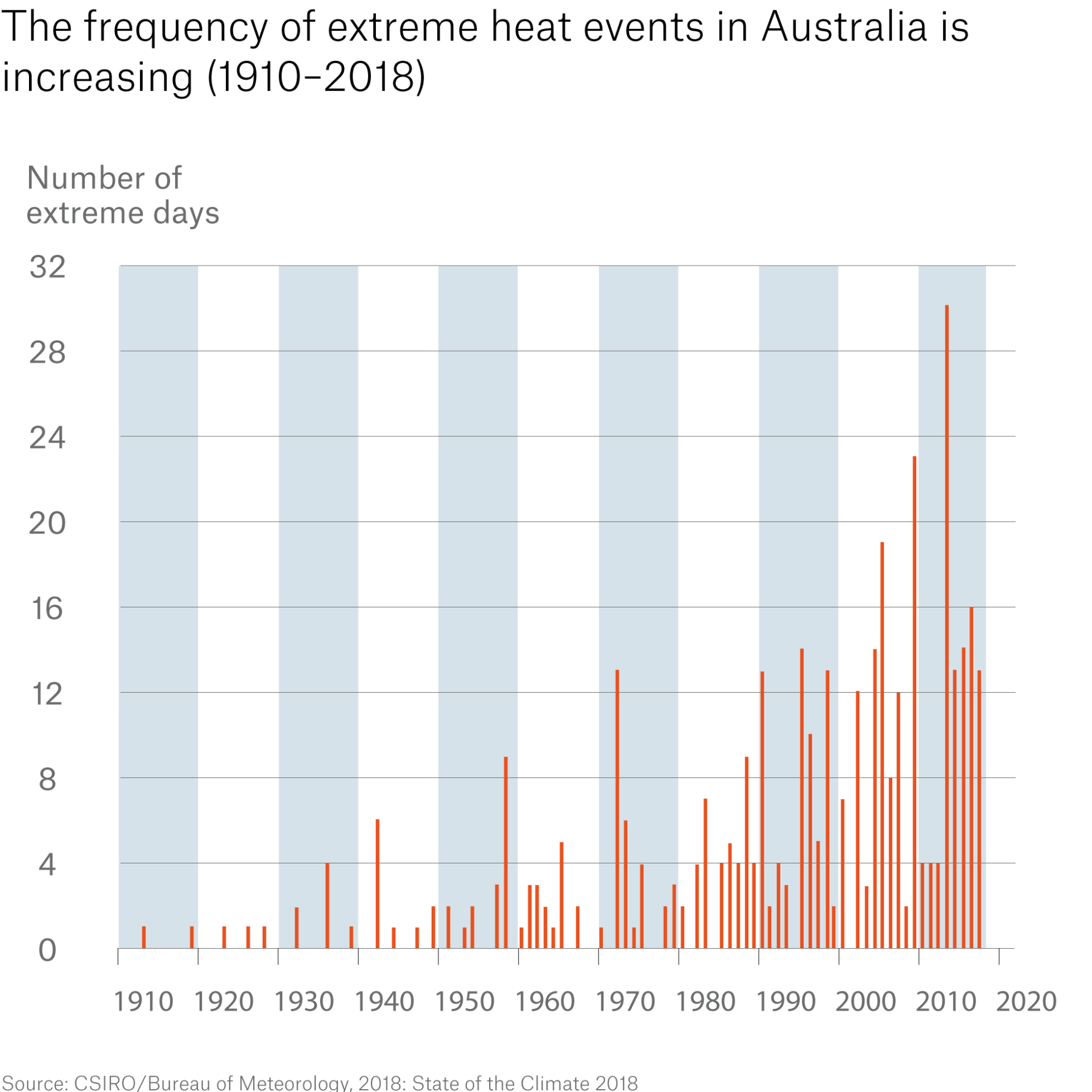 Number of extremely hot days in Australia on the rise