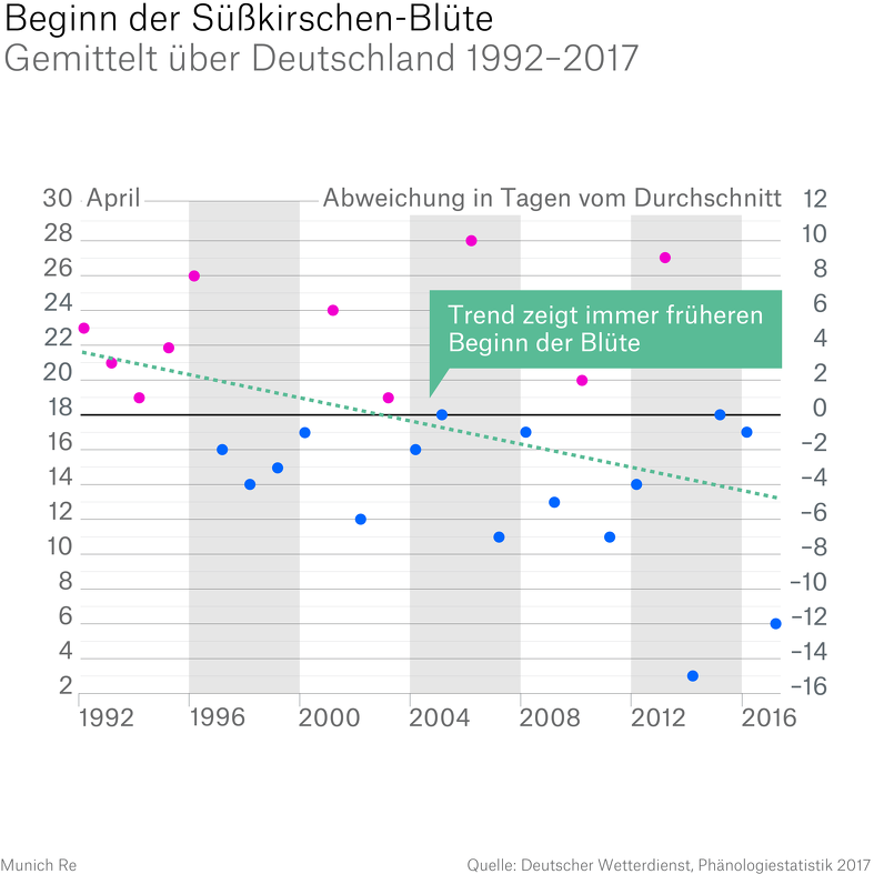 Spring frost losses and climate change