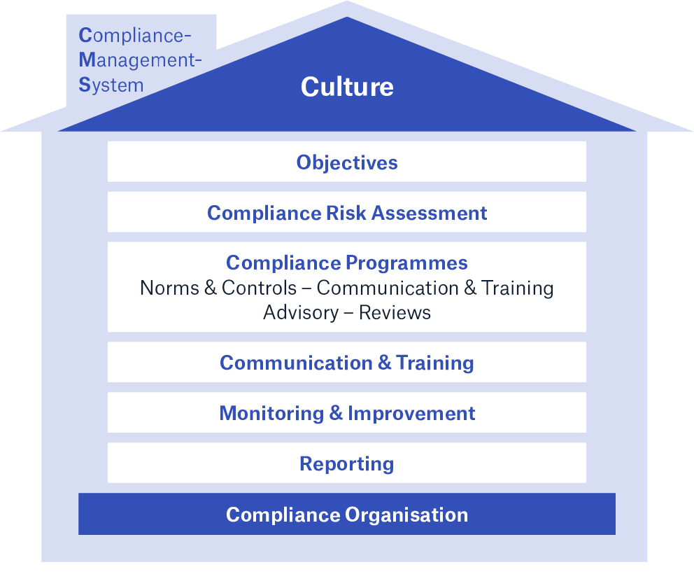 Compliance Management System