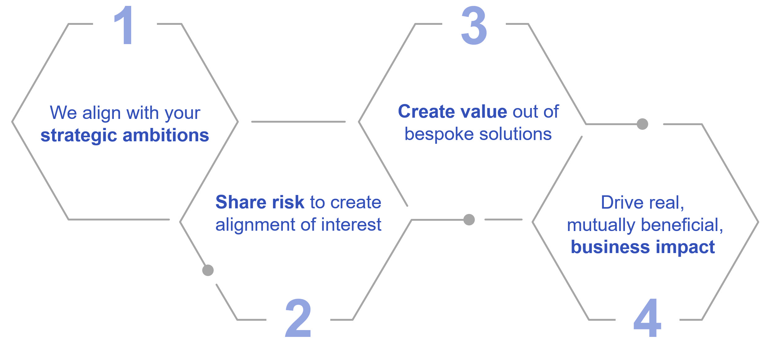 Four hexagons with text outlining business strategies and goals, numbered 1 to 4.