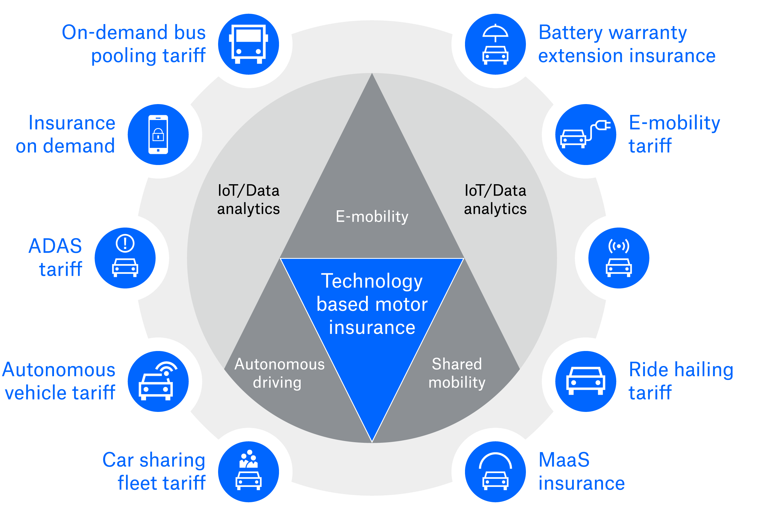 Technology based motor insurance