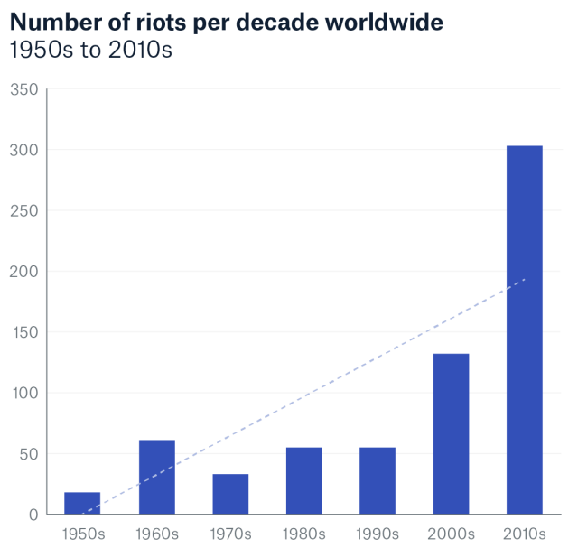 Global Peace Index 2021, List of Riots 