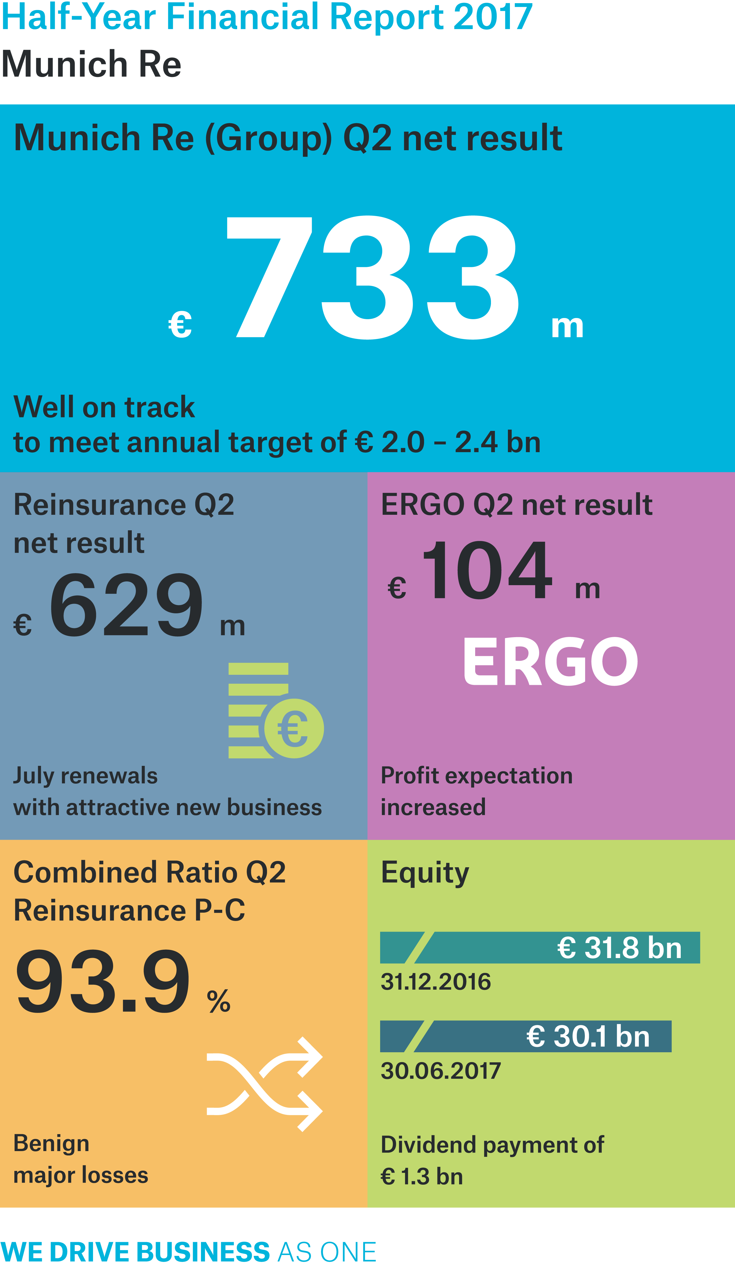 A high investment result and a below-average random incidence of major losses contributed to the sound result of €733m.