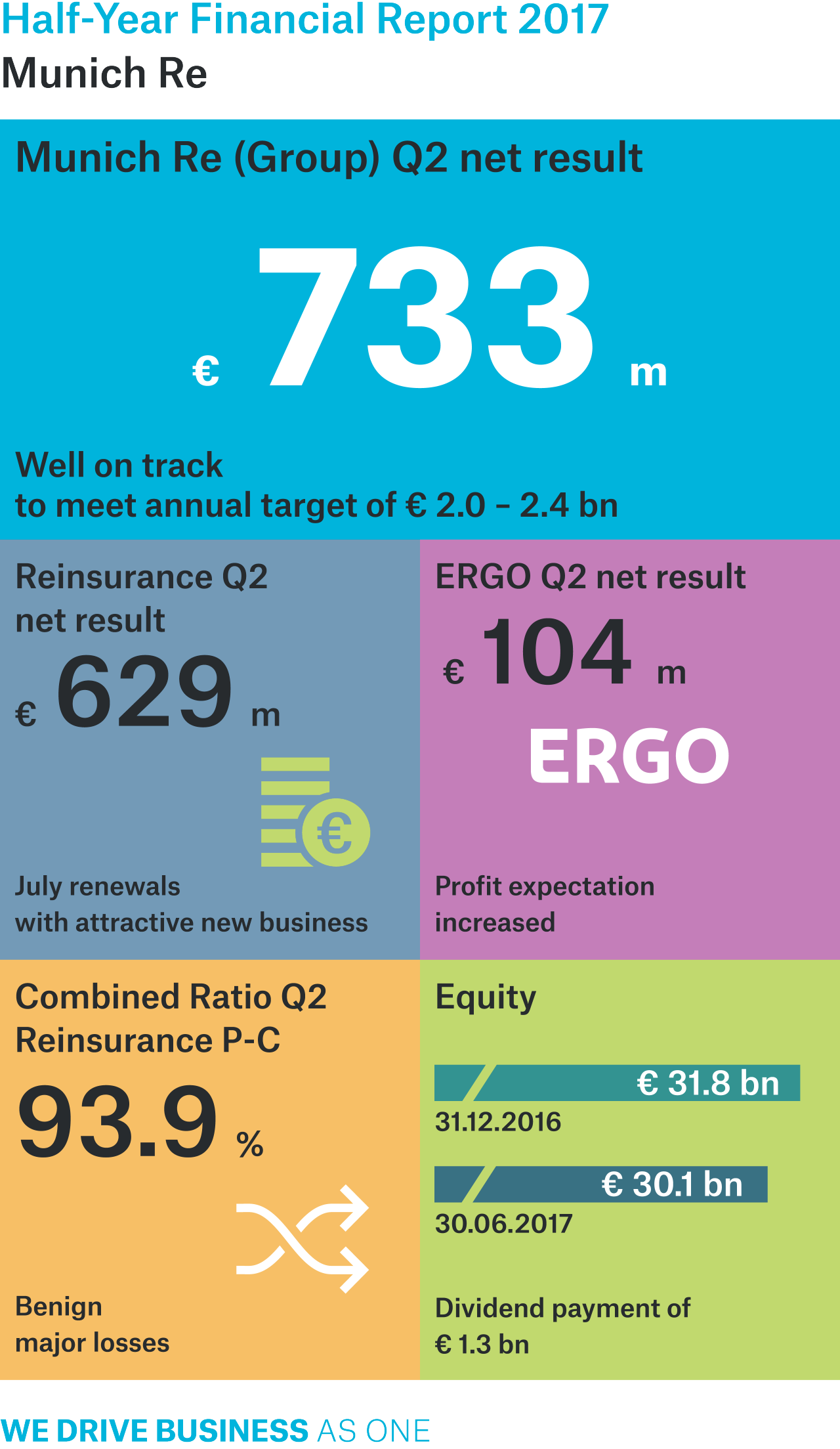 Munich Re generates a profit of €733m in second quarter Munich Re
