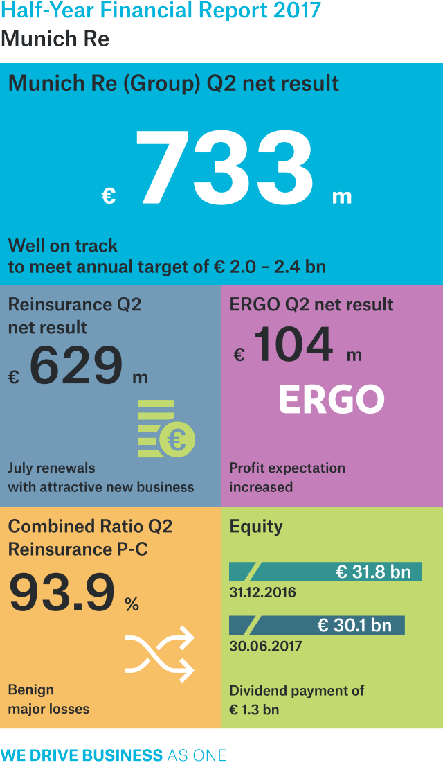 Munich Re generates a profit of €733m in second quarter Munich Re