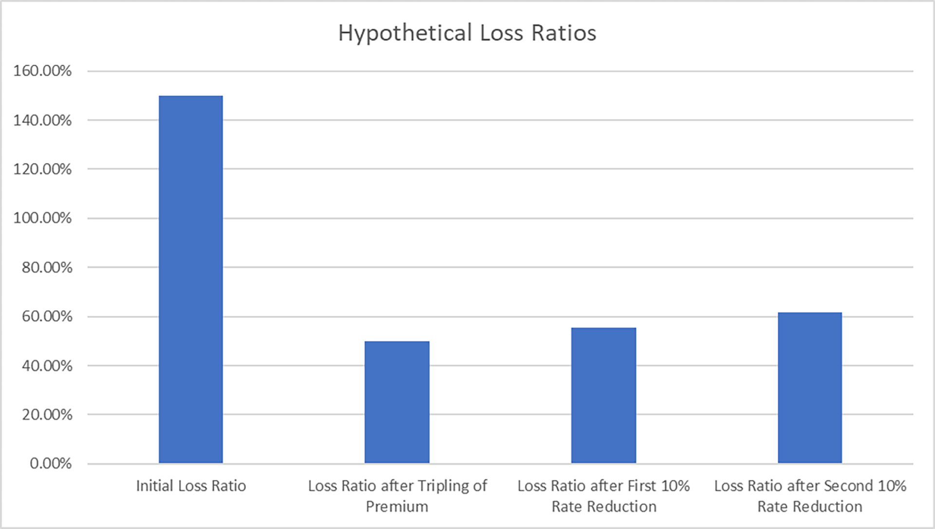 Impact of rate change on a hypothetical insurer.