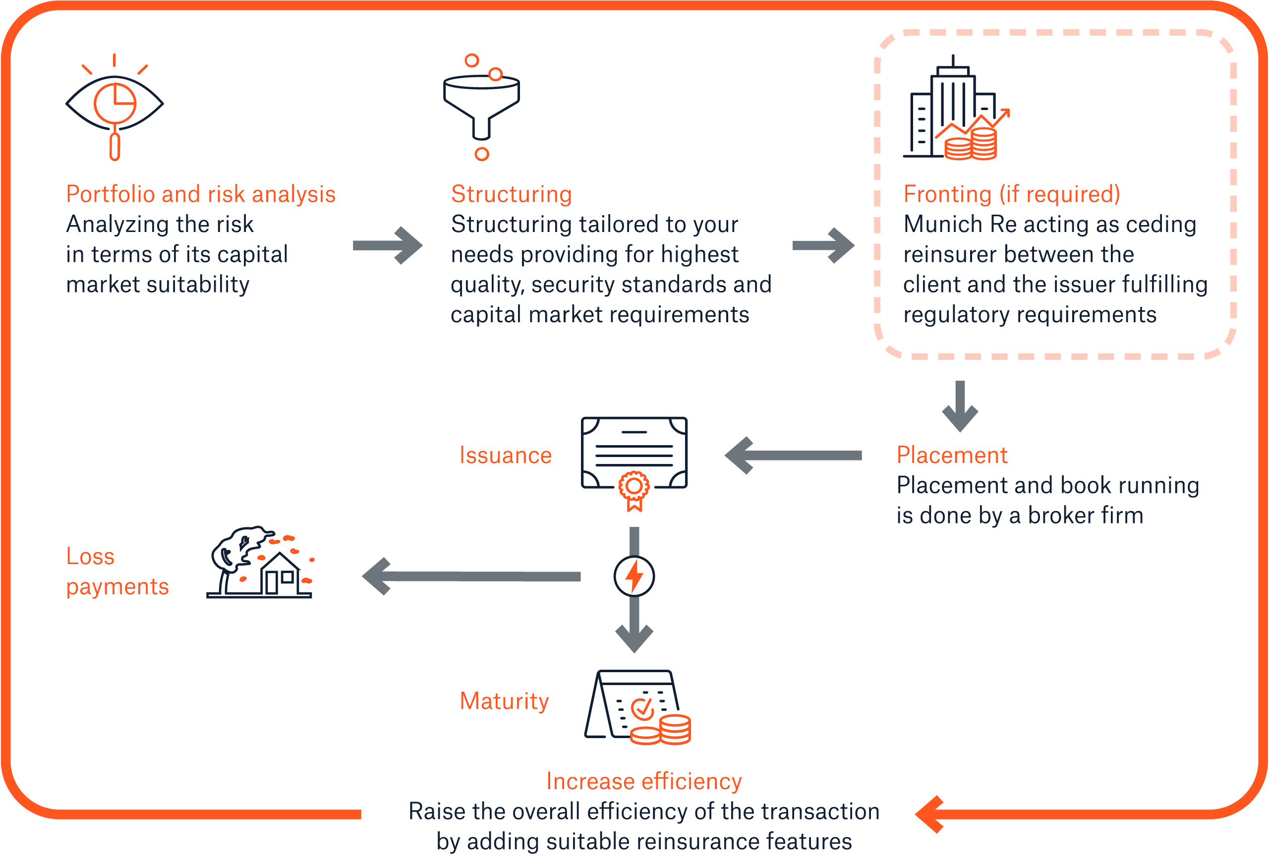 Capital Partners ILS team delivers comprehensive services – from risk analysis, structuring & fronting to final issuance