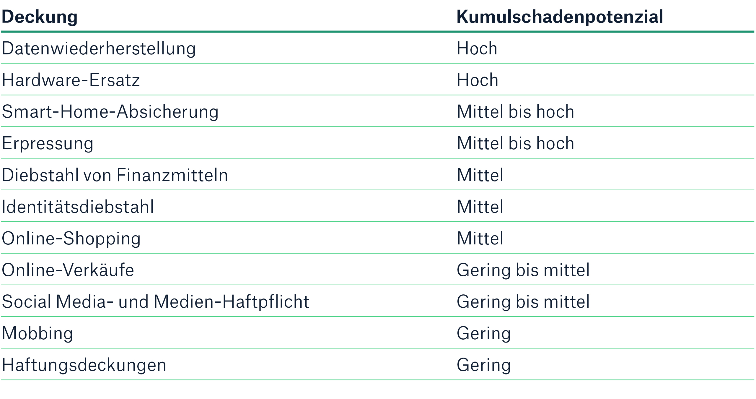 Coverage Accumulation Potential