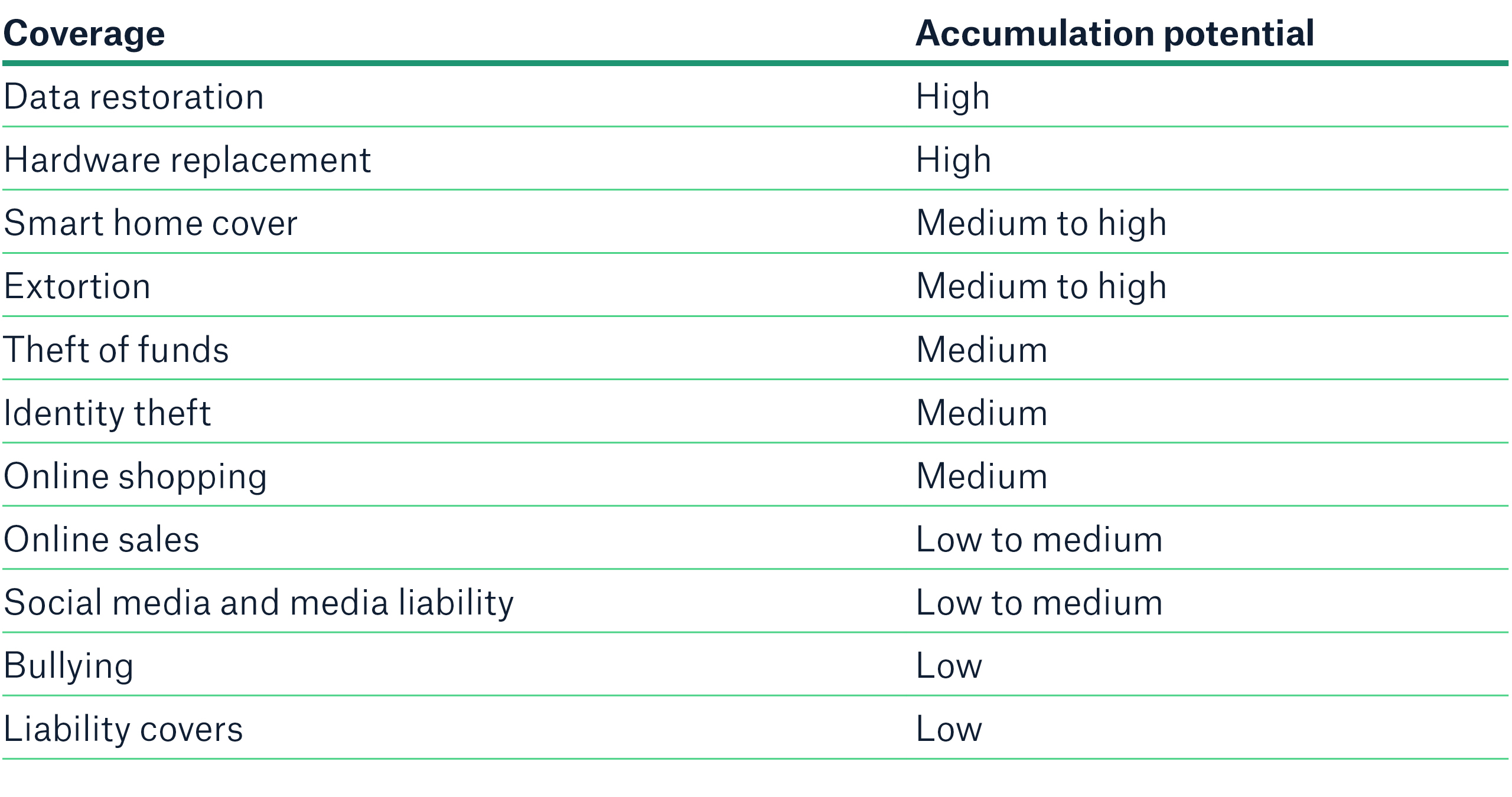 Coverage Accumulation Potential