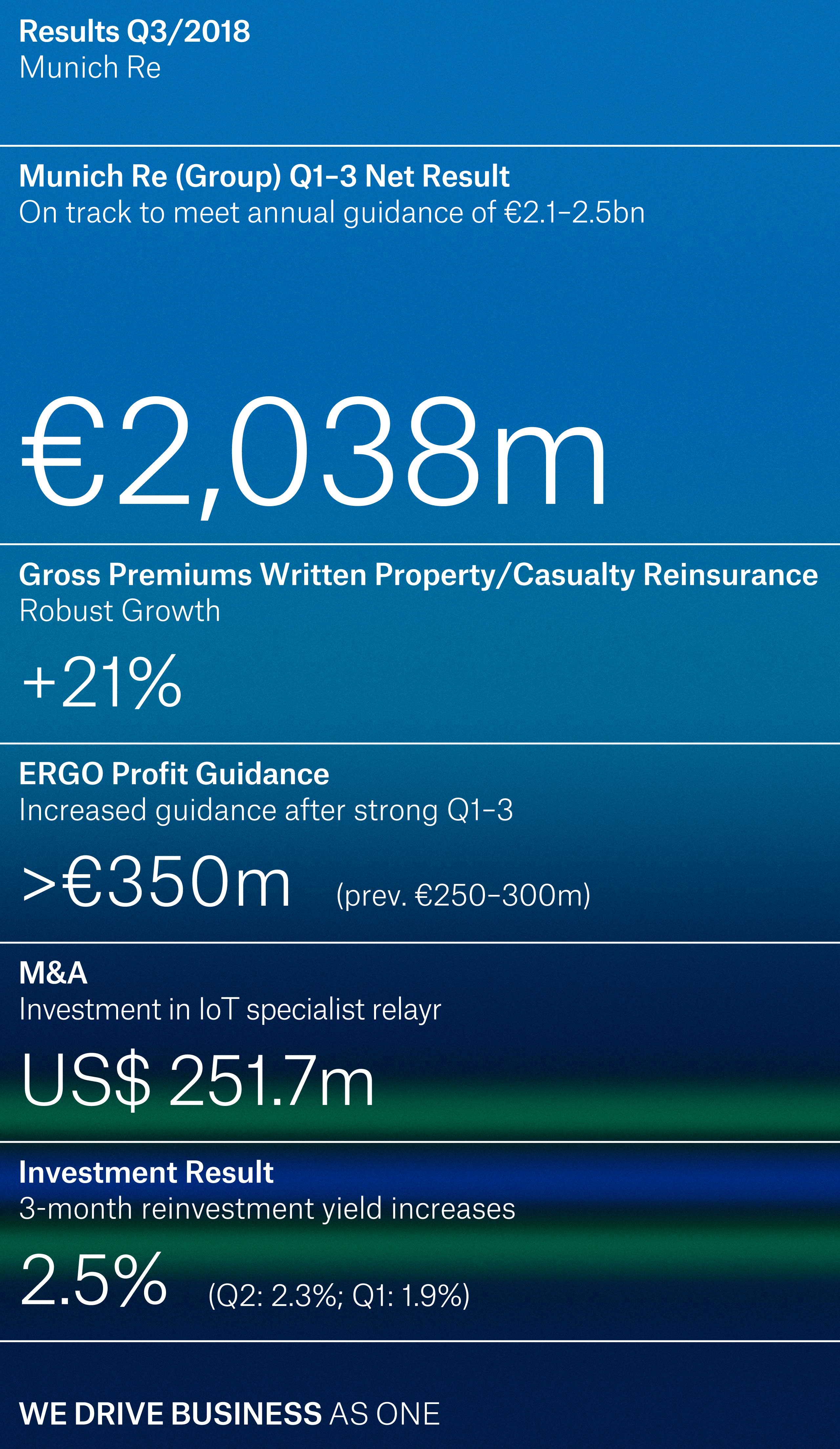 In Q1–3, Munich Re posted a profit of €2,038m and is thus on track to achieve its profit target of €2.1–2.5bn
