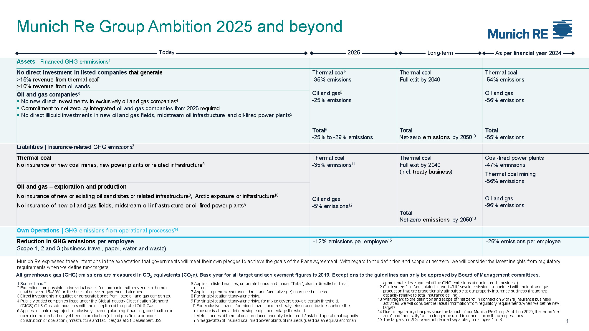 Munich Re Climate Ambition