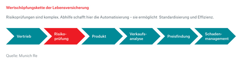 Wertschöpfungskette der Lebensversicherung