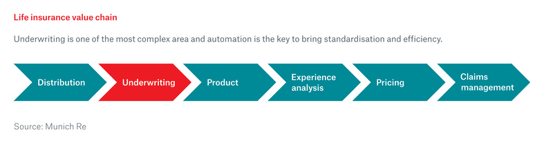 Life Insurance Value Chain