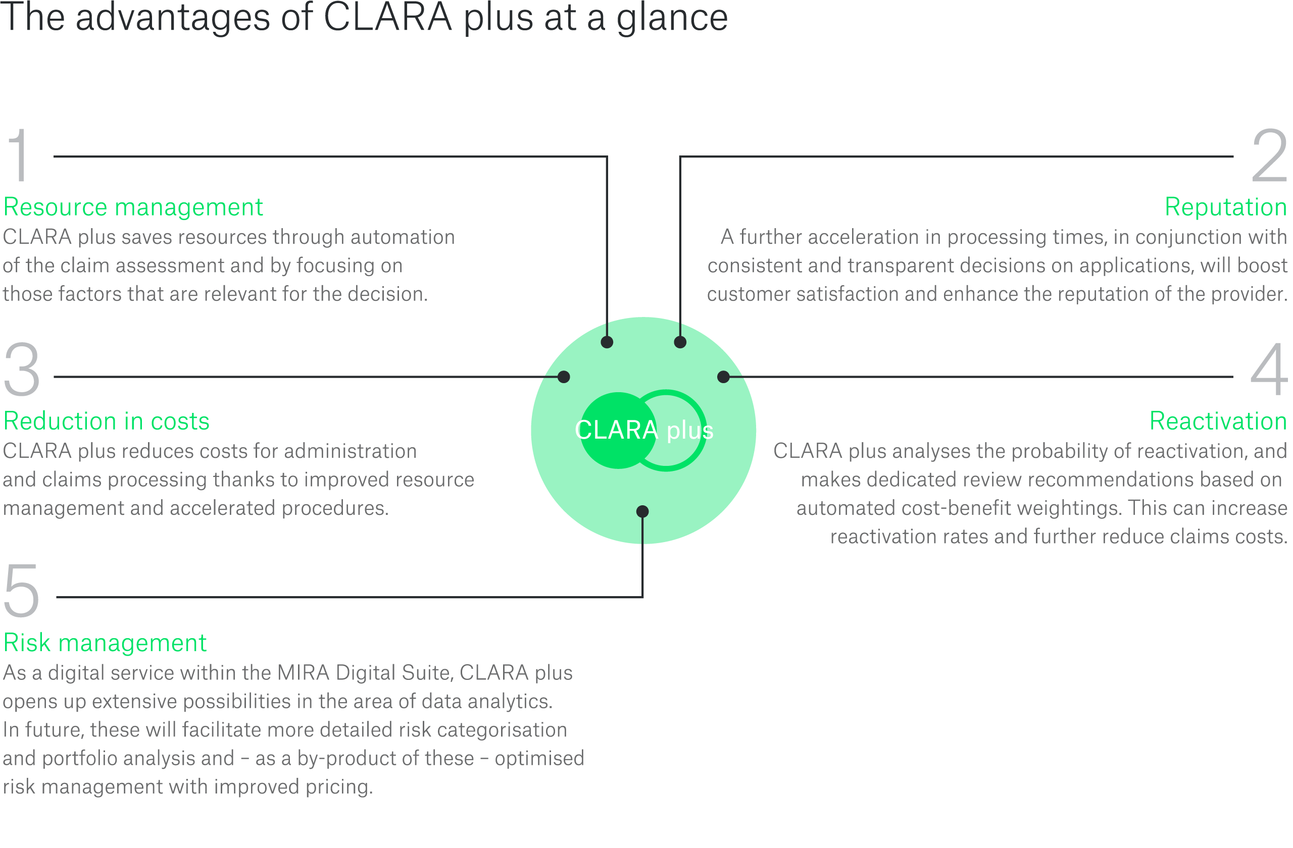 Clara Plus 5 Vorteile