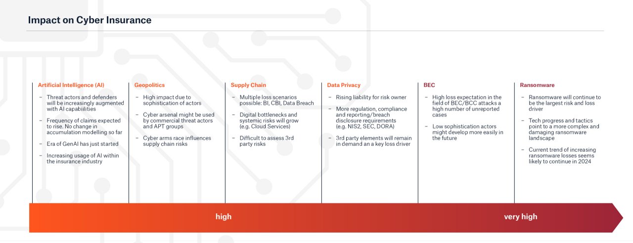 Cyber Insurance: Risks and Trends 2024 | Munich Re