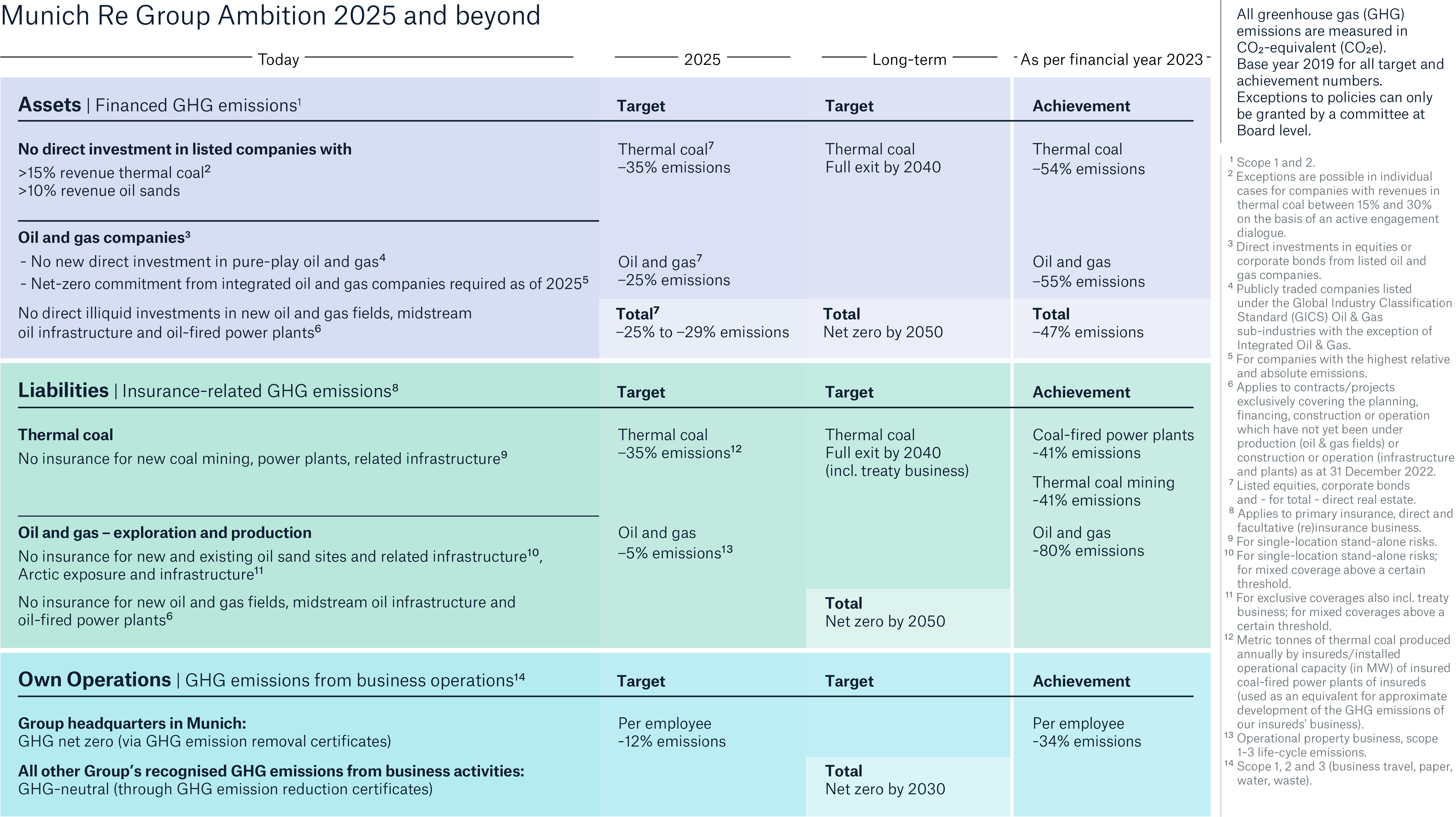 Munich Re Group Ambition 2025 and Beyond
