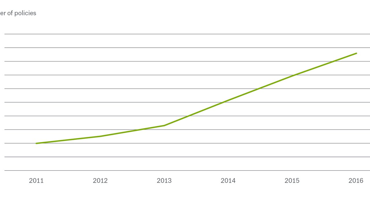 W&I policies issued annually