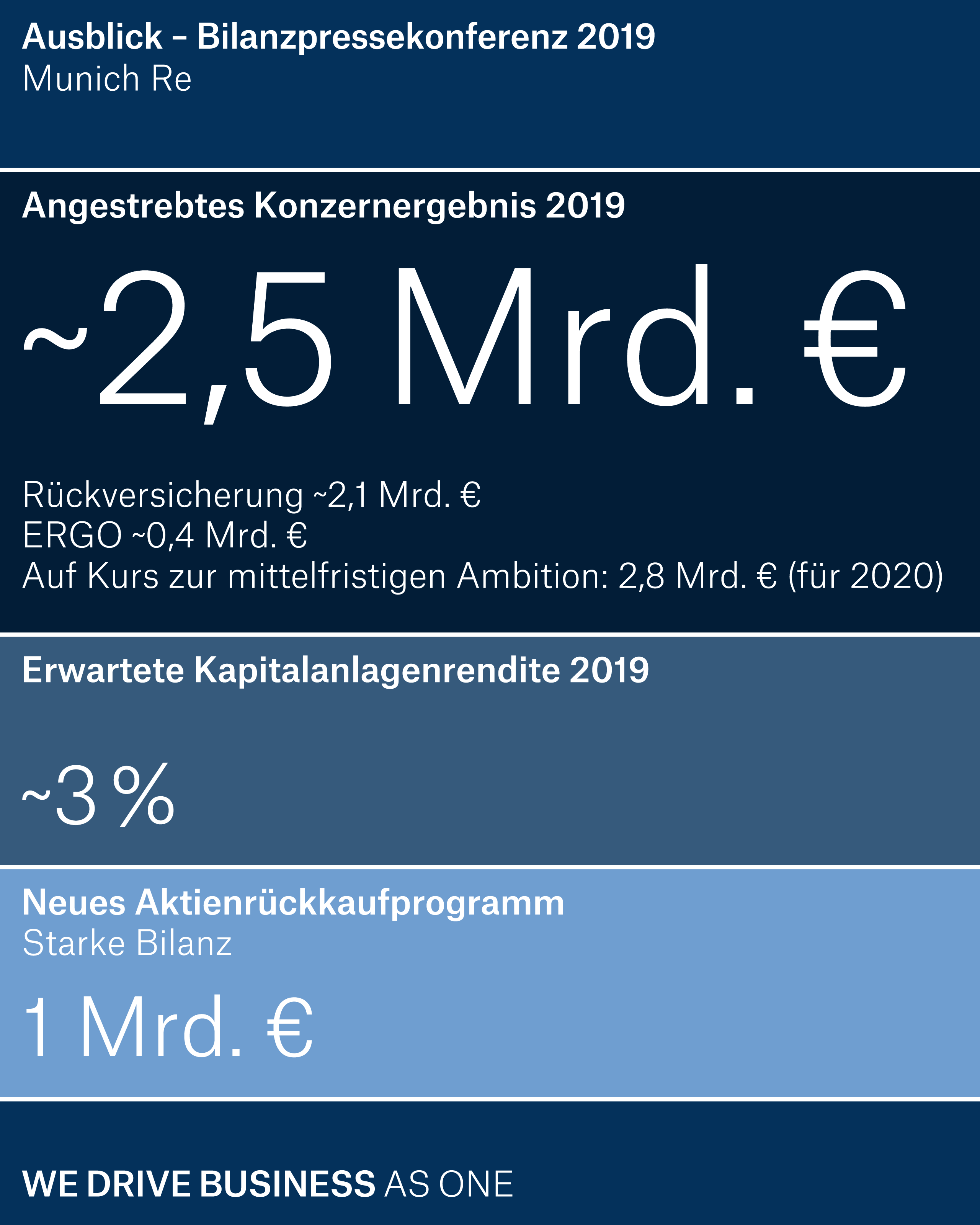 Ausblick 2019: Angestrebtes Konzernergebnis von rund 2,5 Mrd. € Munich Re strebt für das laufende Jahr einen Gewinnanstieg um 200 Mio. € auf dann rund 2,5 Mrd. € an. Davon werden rund 2,1 Mrd. € im Geschäftsfeld Rückversicherung und rund 0,4 Mrd. € im Geschäftsfeld ERGO erwartet.