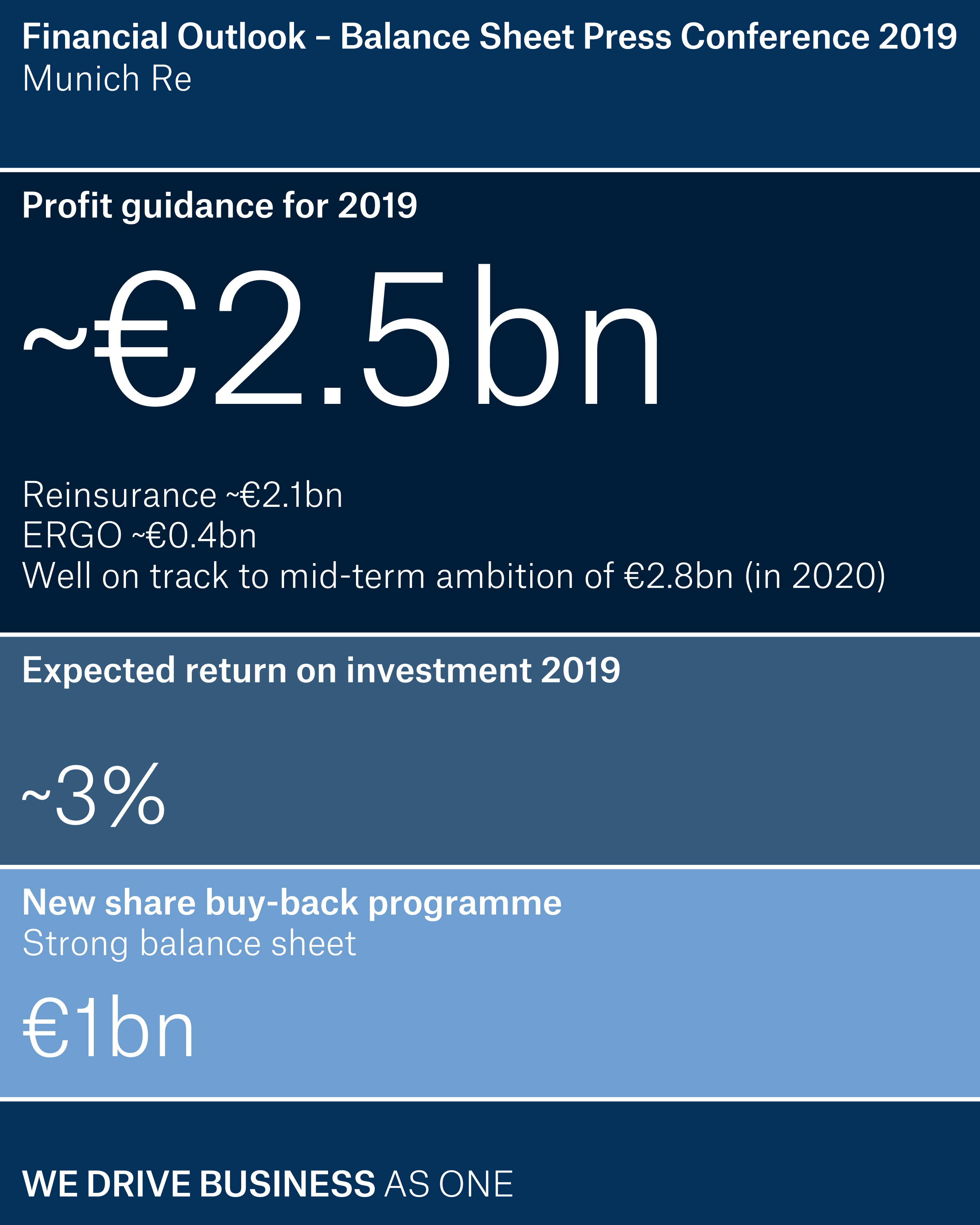Outlook for 2019: Group profit guidance of around €2.5bn Munich Re is targeting a rise in profit of €200m to around €2.5bn for the current year, of which around €2.1bn is attributable to reinsurance and around €0.4bn to ERGO.