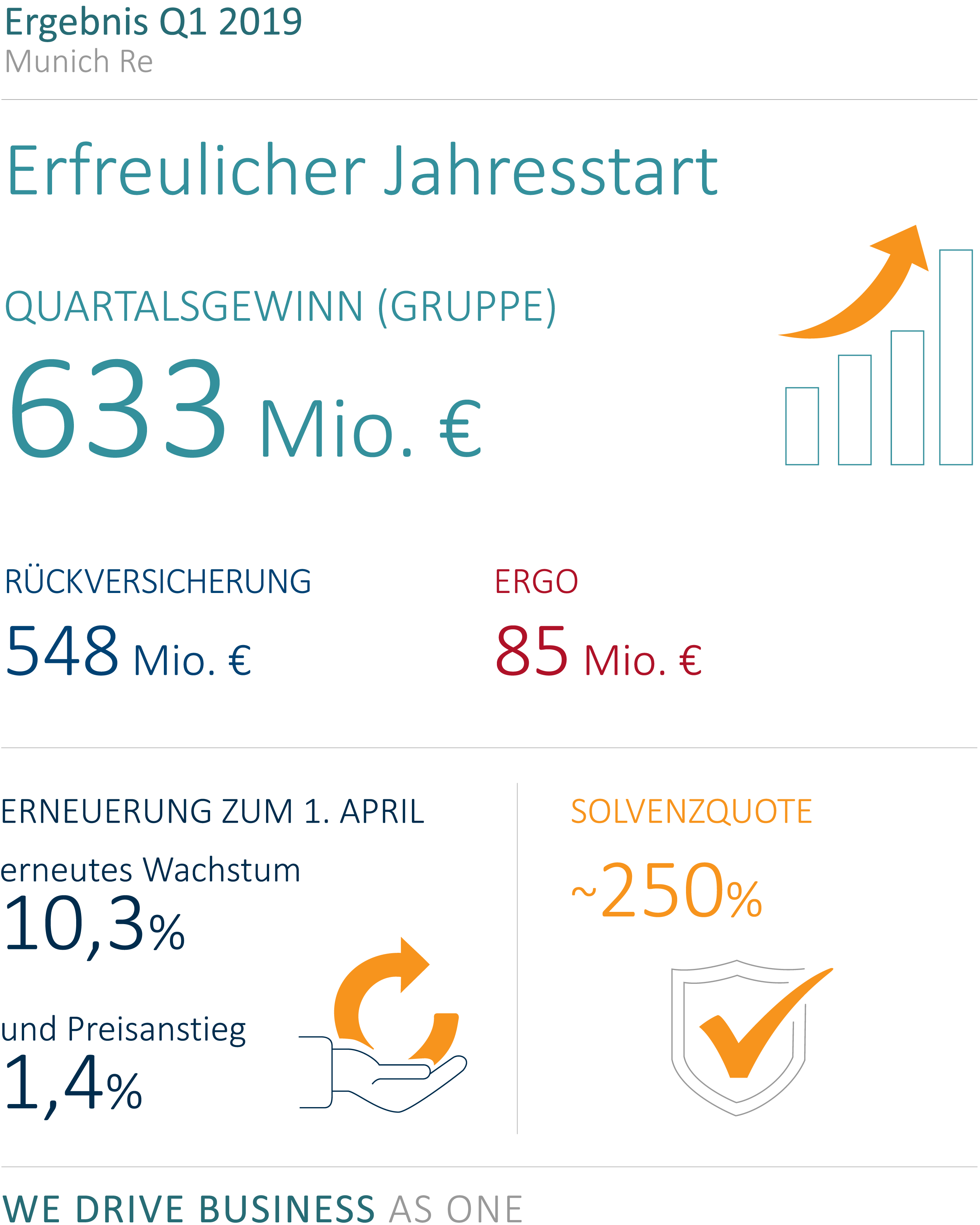 Im ersten Quartal 2019 erzielte Munich Re einen Gewinn von 633 (827) Mio. €.