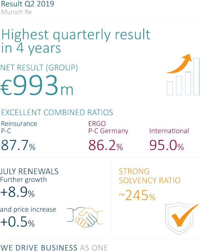 Munich Re on track with multiyear ambition Munich Re