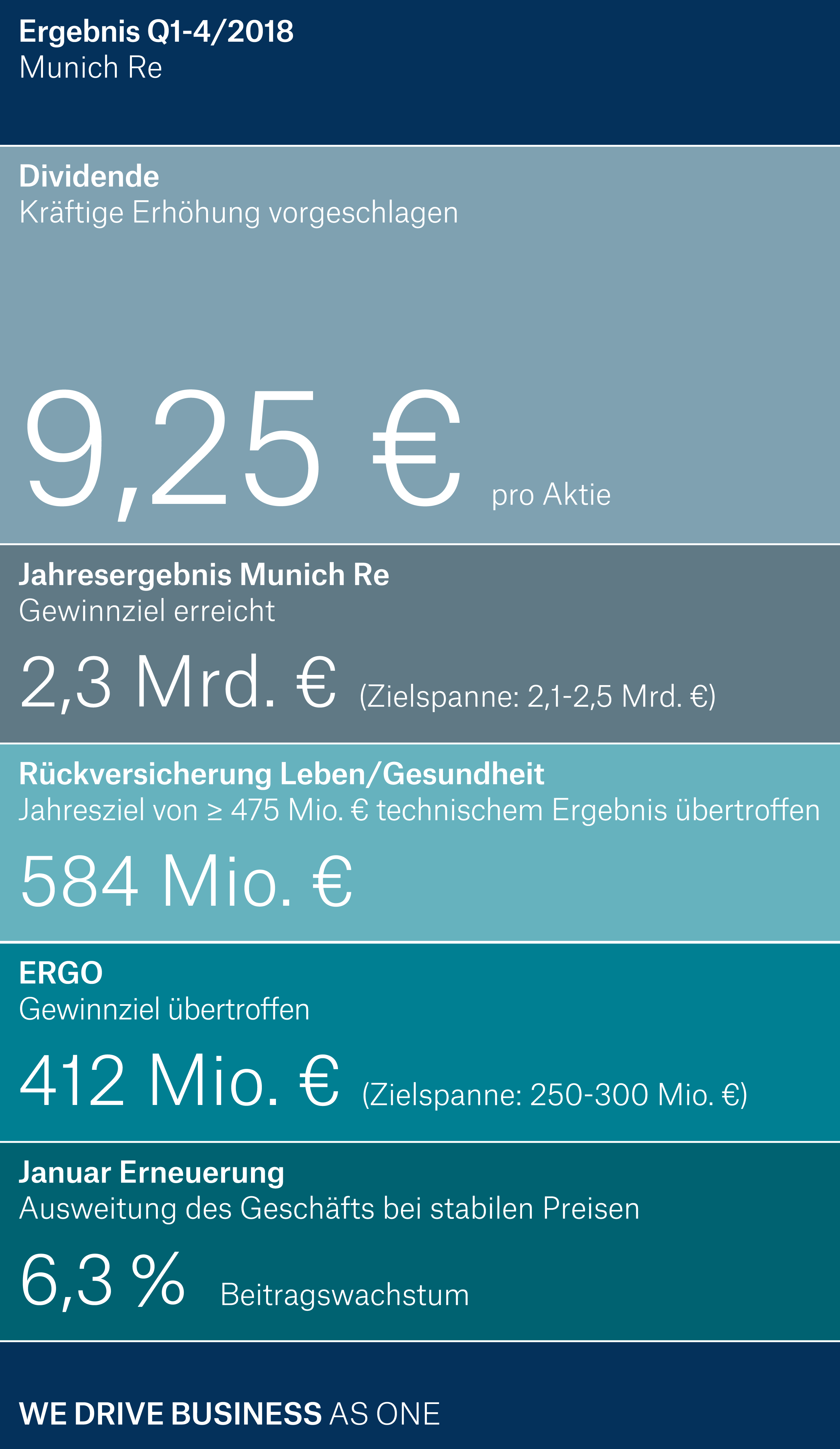 Zusammenfassung der vorläufigen Zahlen des Geschäftsjahres 2018: Munich Re erzielte 2018 ein operatives Ergebnis von 3.725 (1.241) Mio. €, davon 404 (864) Mio. € im 4. Quartal.