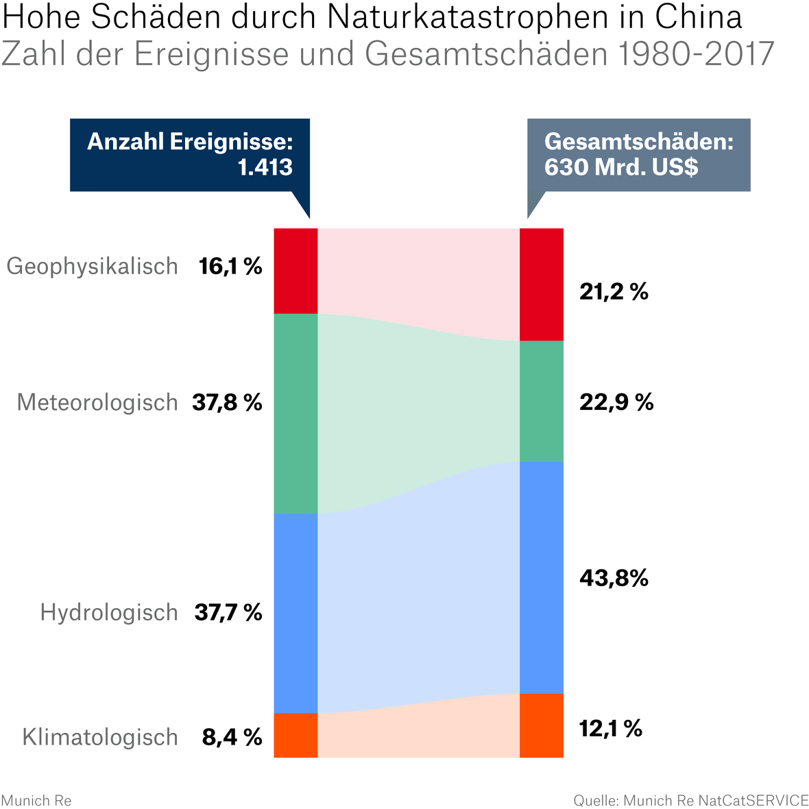 Prozentuale Verteilung schwerer Naturkatastrophen in China