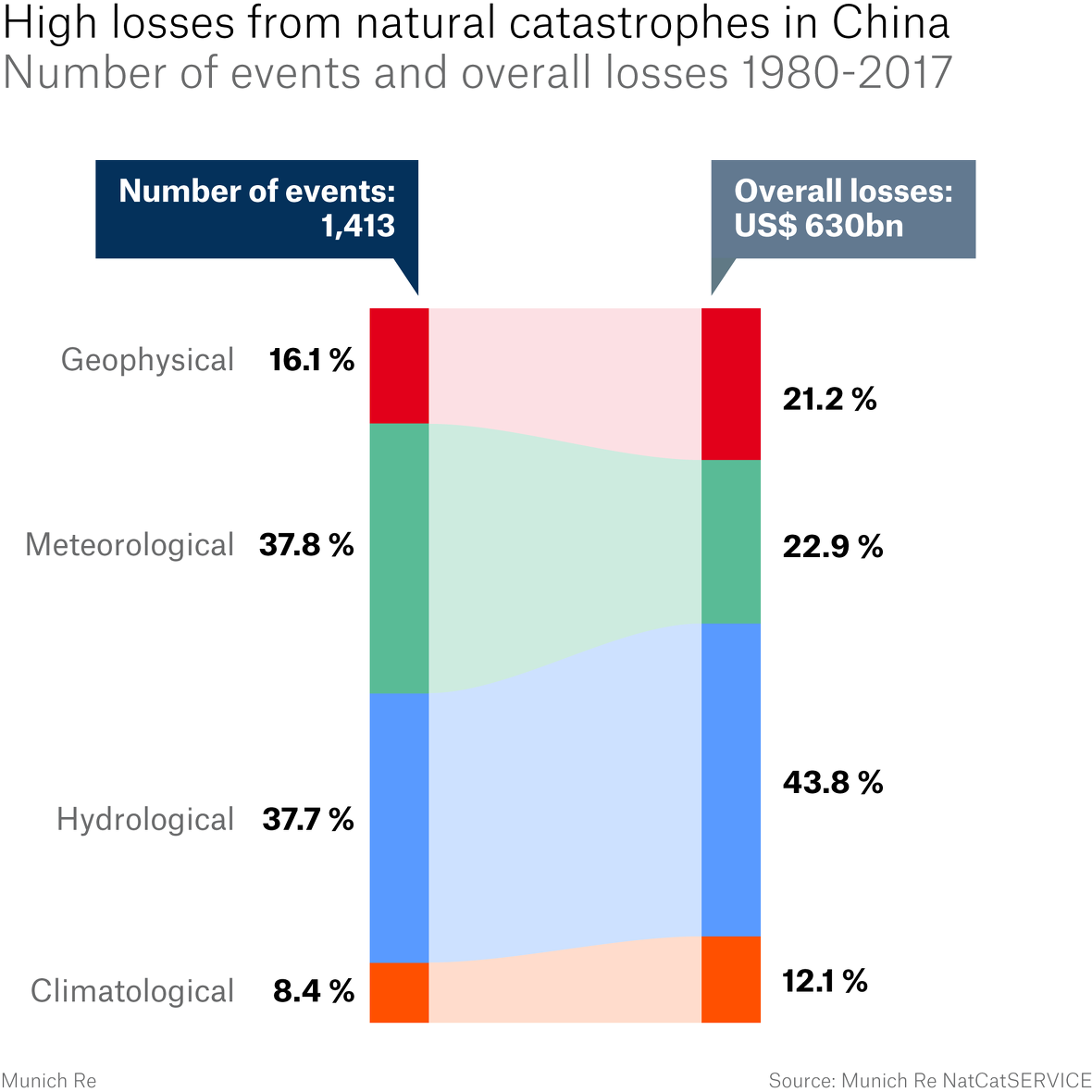 Quiet after the storm - Natural disasters caused lower losses than usual in the first half of 2018
