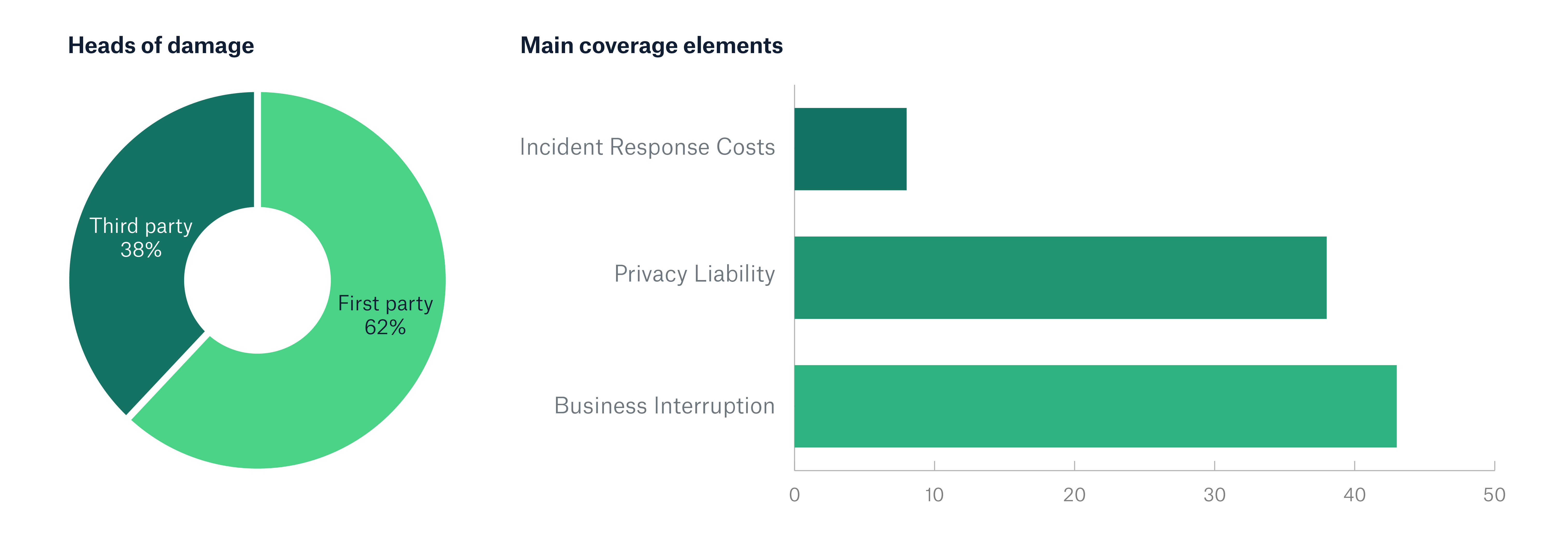 Main Coverage Elements in 2025