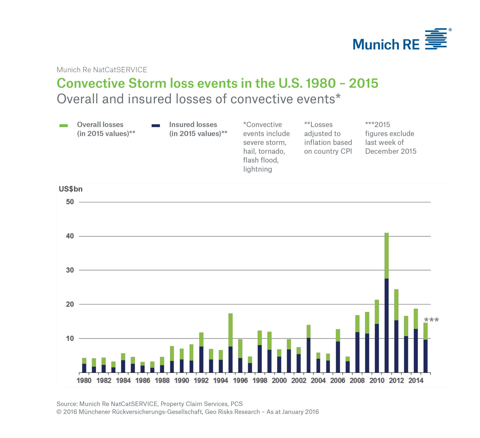 Convective Storm loss events in the U.S. 1980 - 2015