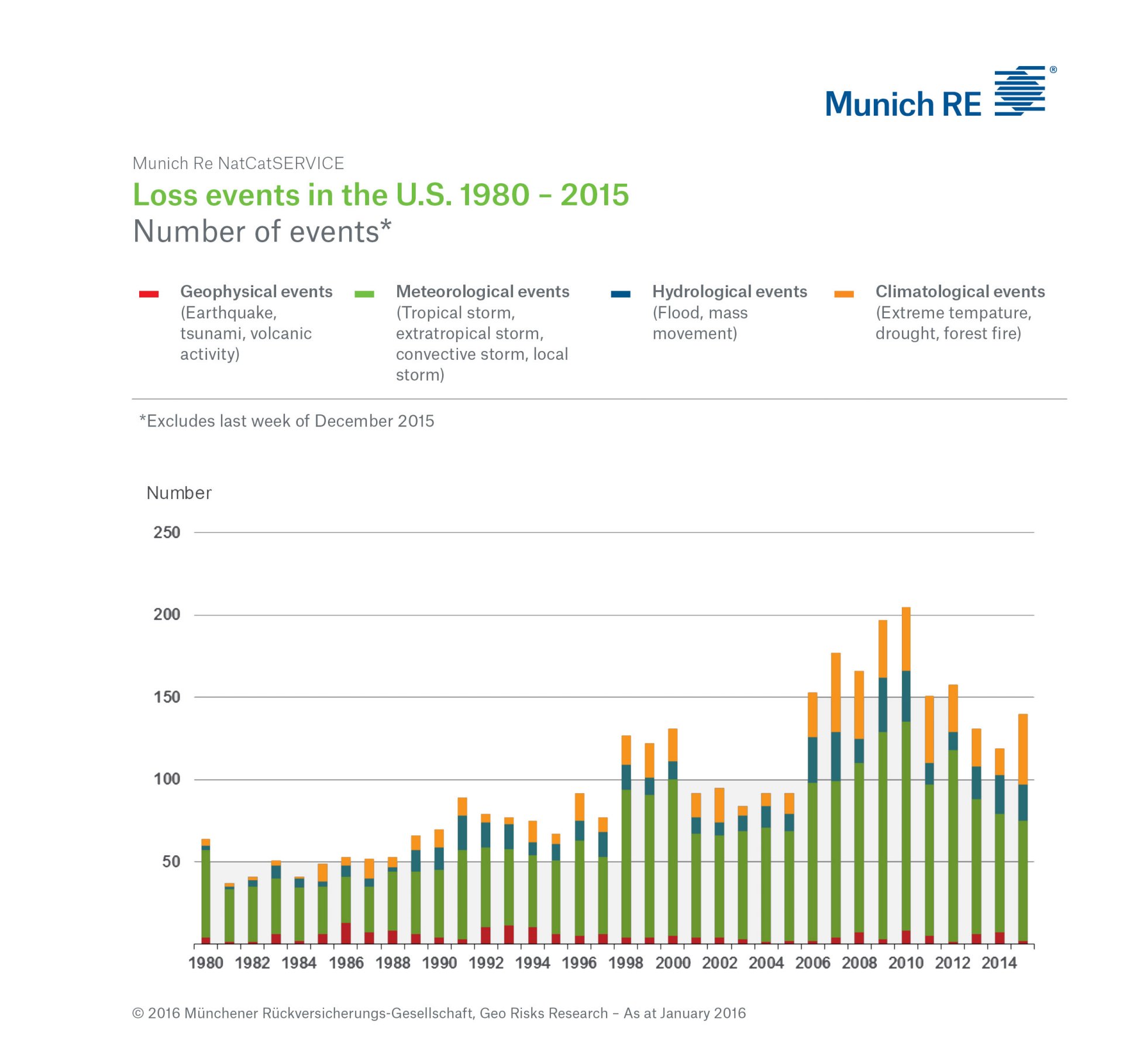 Loss events in the U.S. 1980 - 2015