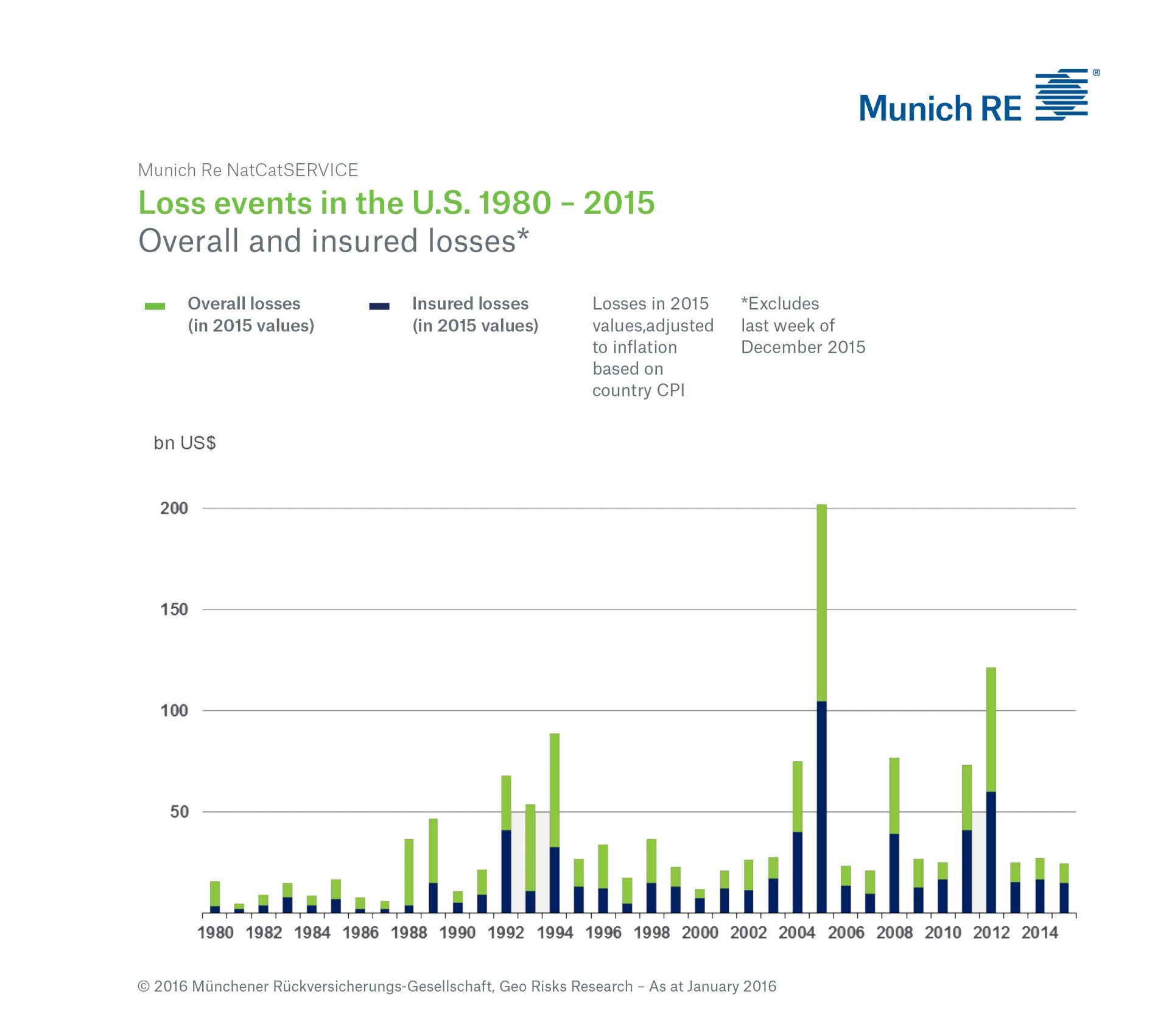 Loss events in the U.S. 1980 - 2015
