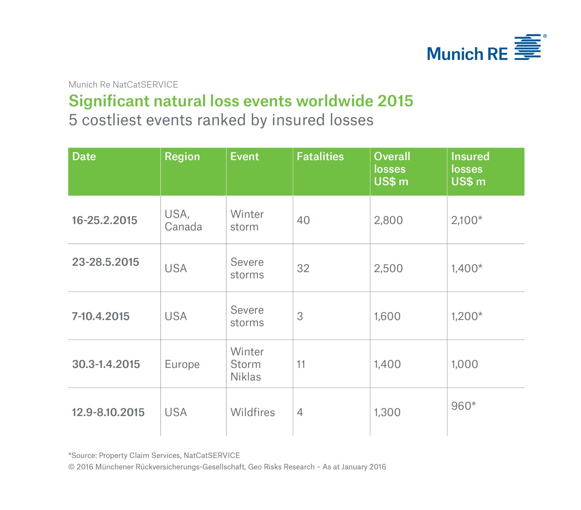 Significant natural loss events worldwide 2015