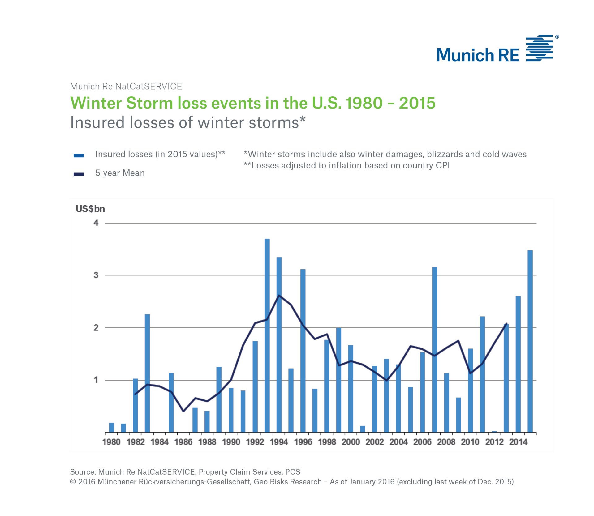 Winter Storm loss events in the U.S. 1980 - 2015
