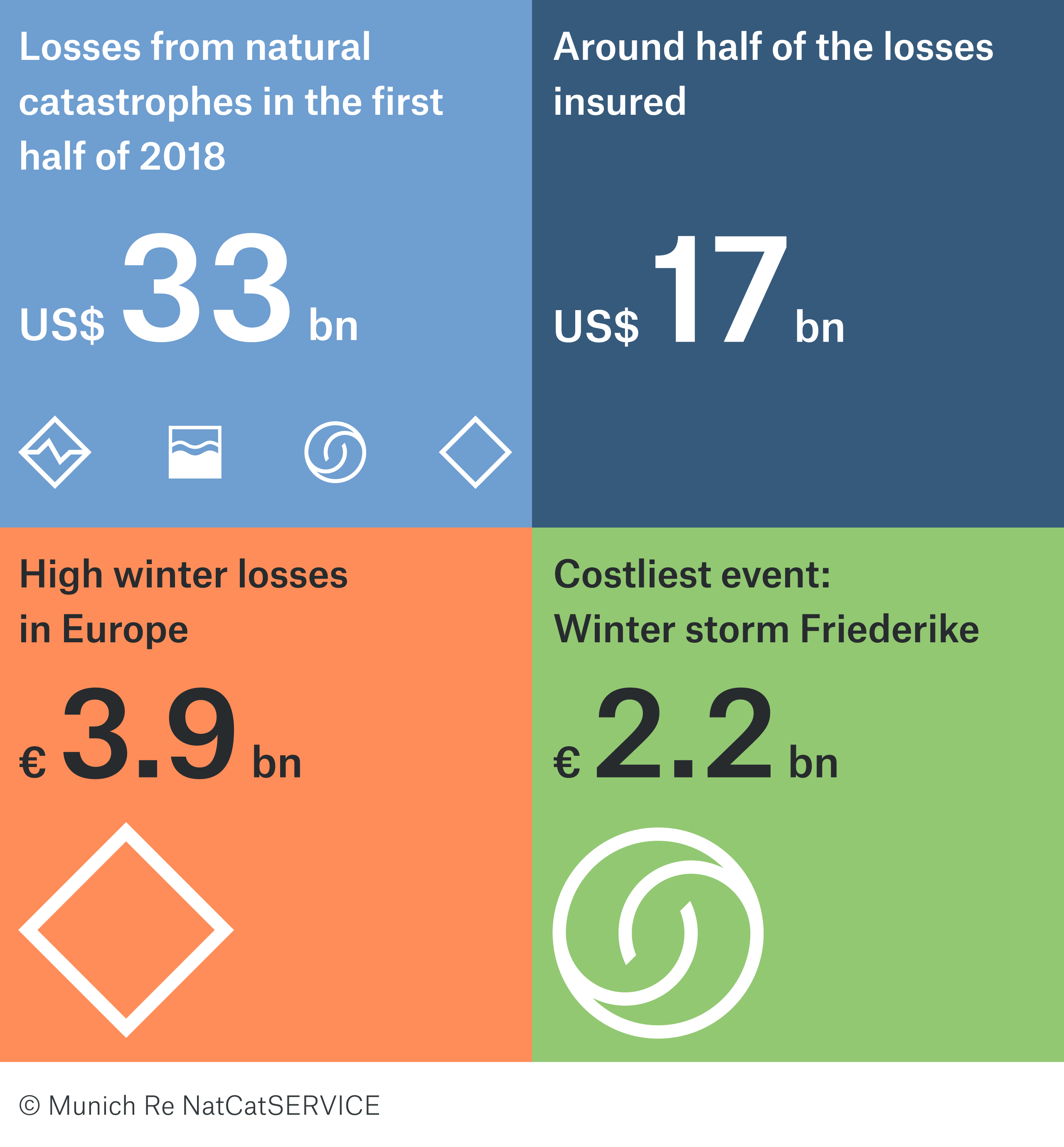 The first half of 2018 was fortunate in that natural disasters across the world caused significantly lower losses than usual. According to provisional figures, overall losses were around US$ 33bn, the lowest level since 2005