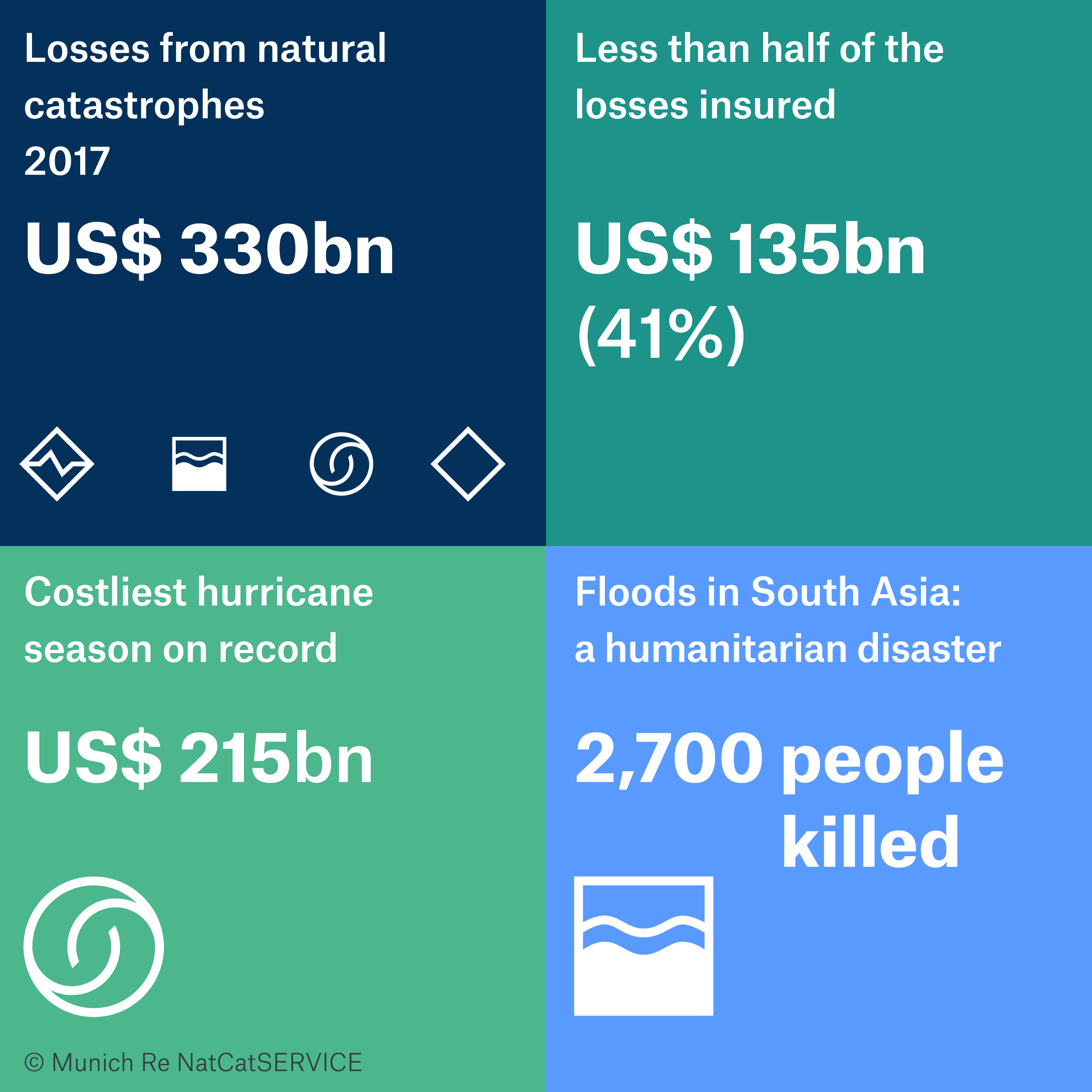 The overall loss figure of US$ 330bn, for all types of natural disaster, was almost double the ten-year, inflation-adjusted average of US$ 170bn.