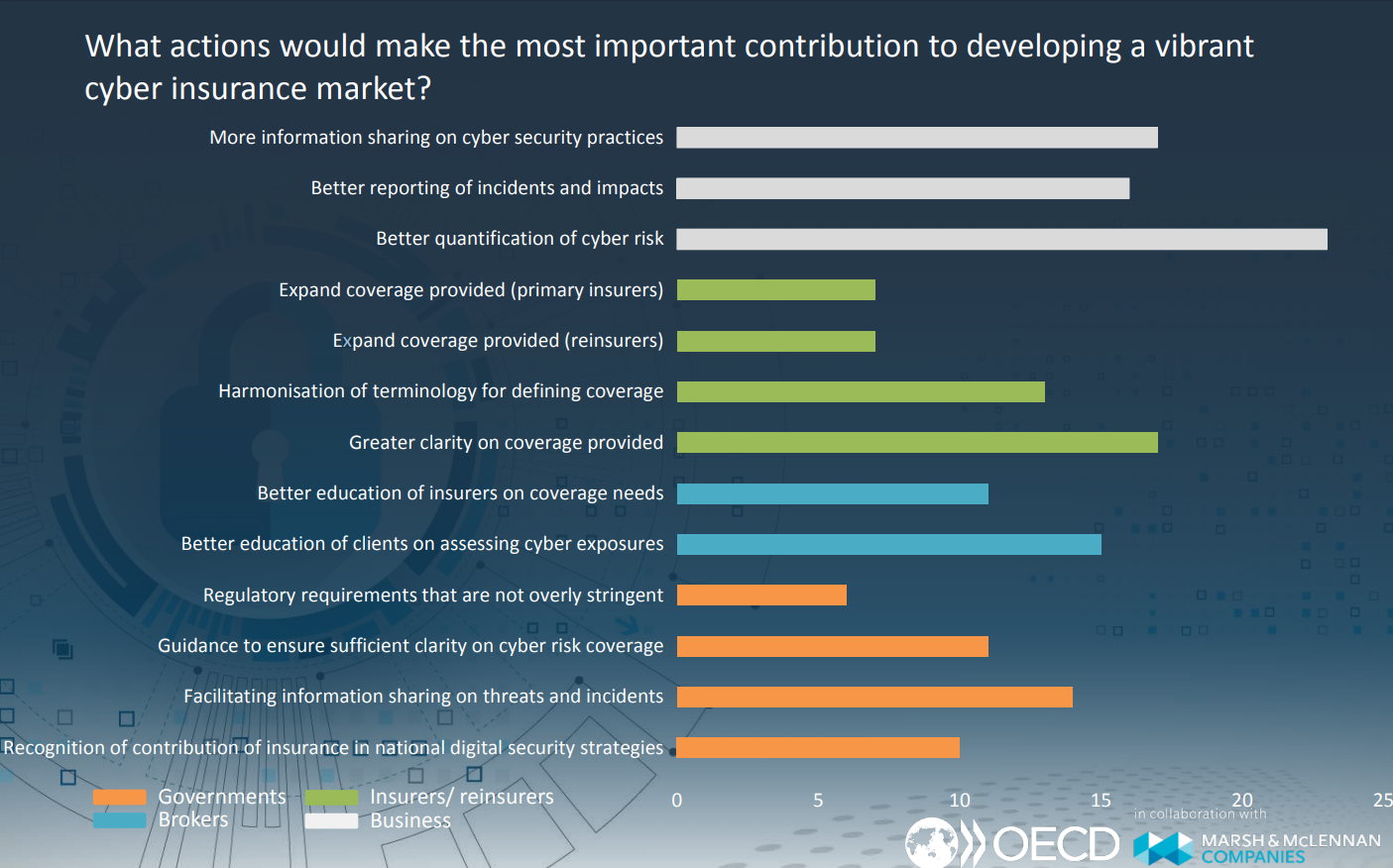Source: OECD (2018), Unleashing Potential Cyber Insurance
