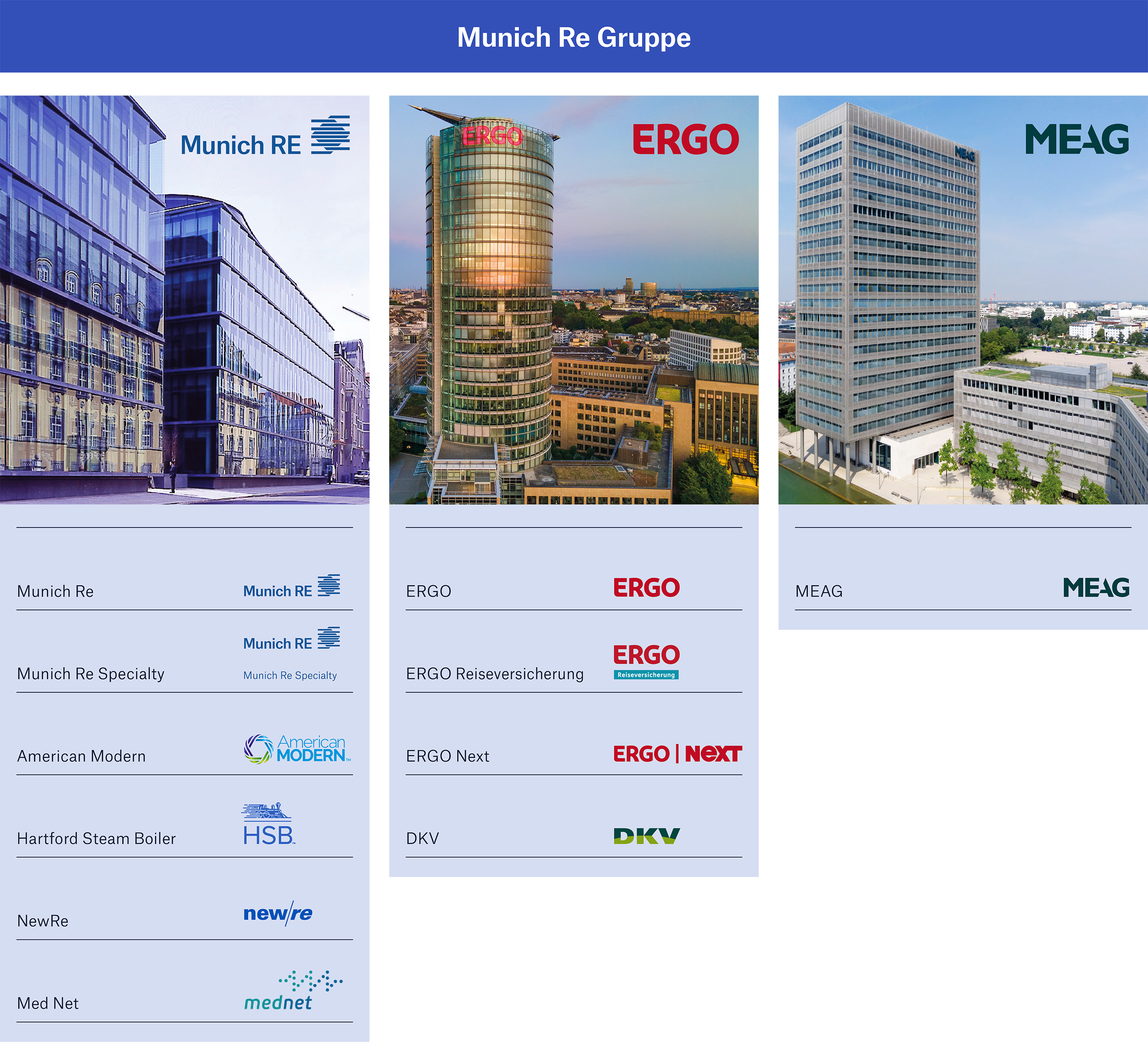 Drei Unternehmensgebäude der Munich Re Gruppe mit Logos von Munich Re, ERGO und MEAG.