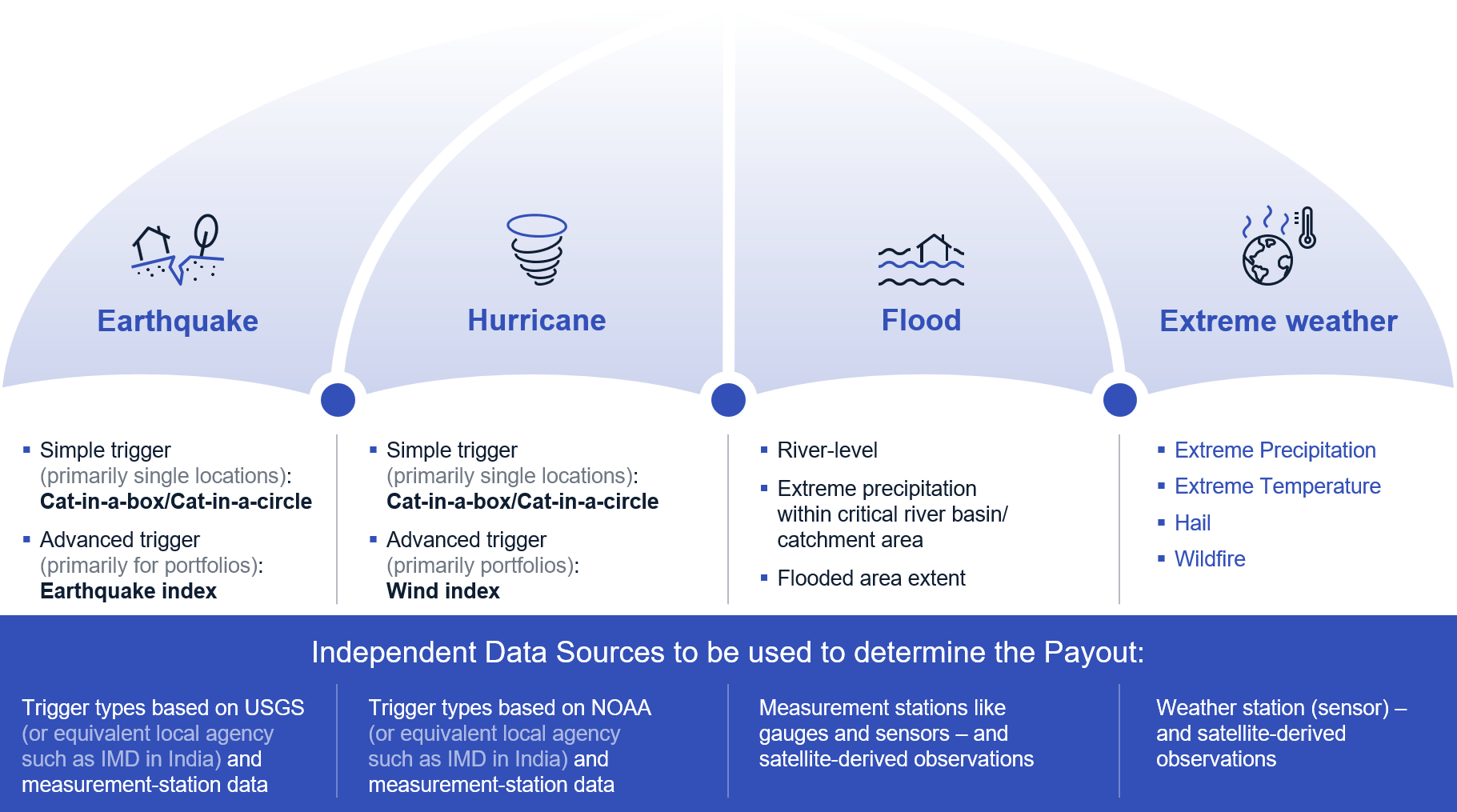 Diagram showing triggers for earthquakes, hurricanes, floods, and extreme weather with data sources for payouts.