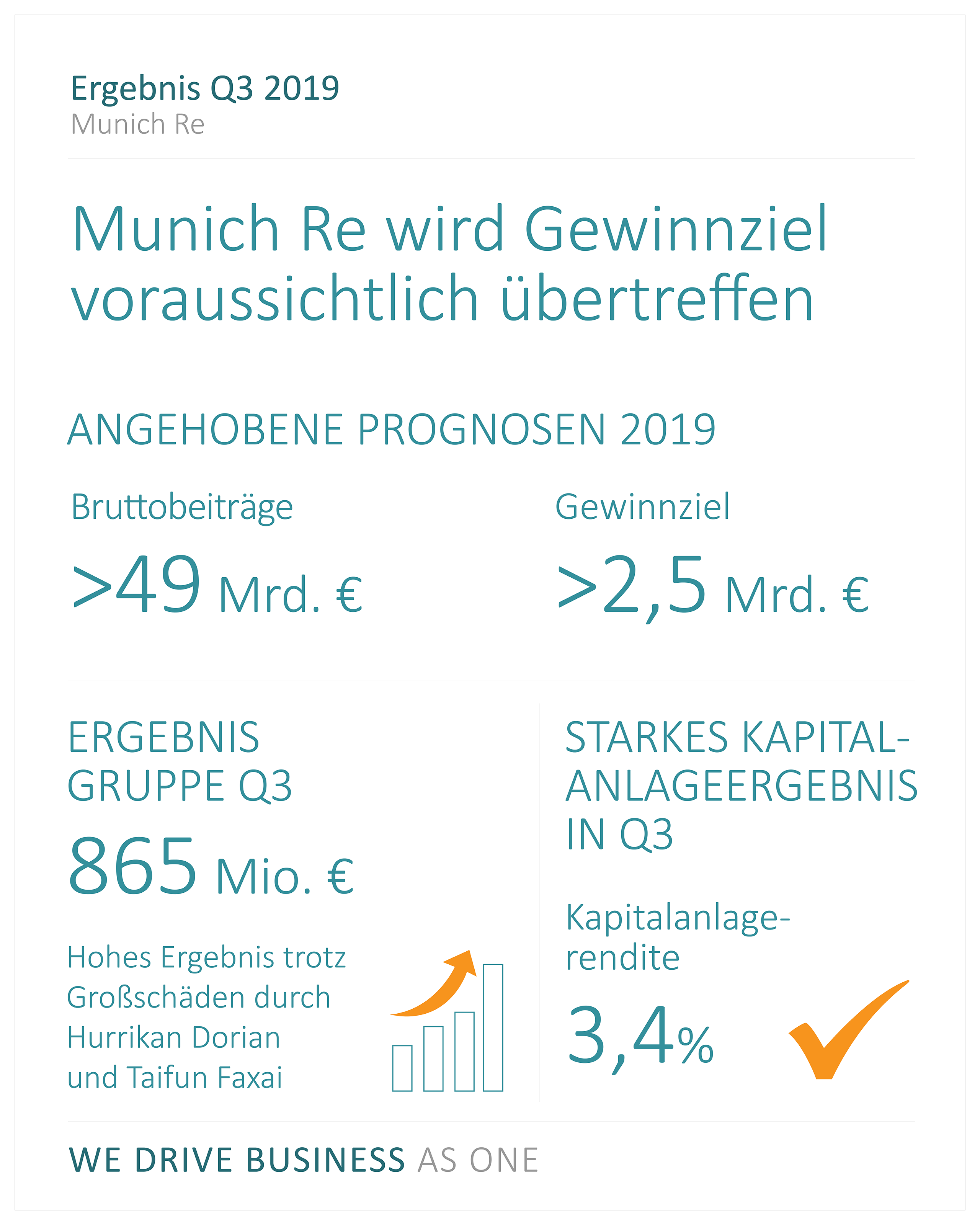 Quartalsmitteilung: Munich Re wird Gewinnziel 2019 voraussichtlich übertreffen