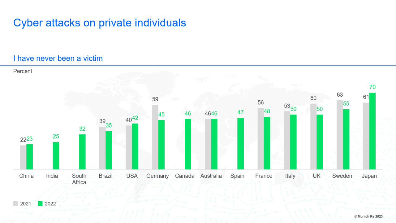 Cyber security in our personal digital lives | Munich Re