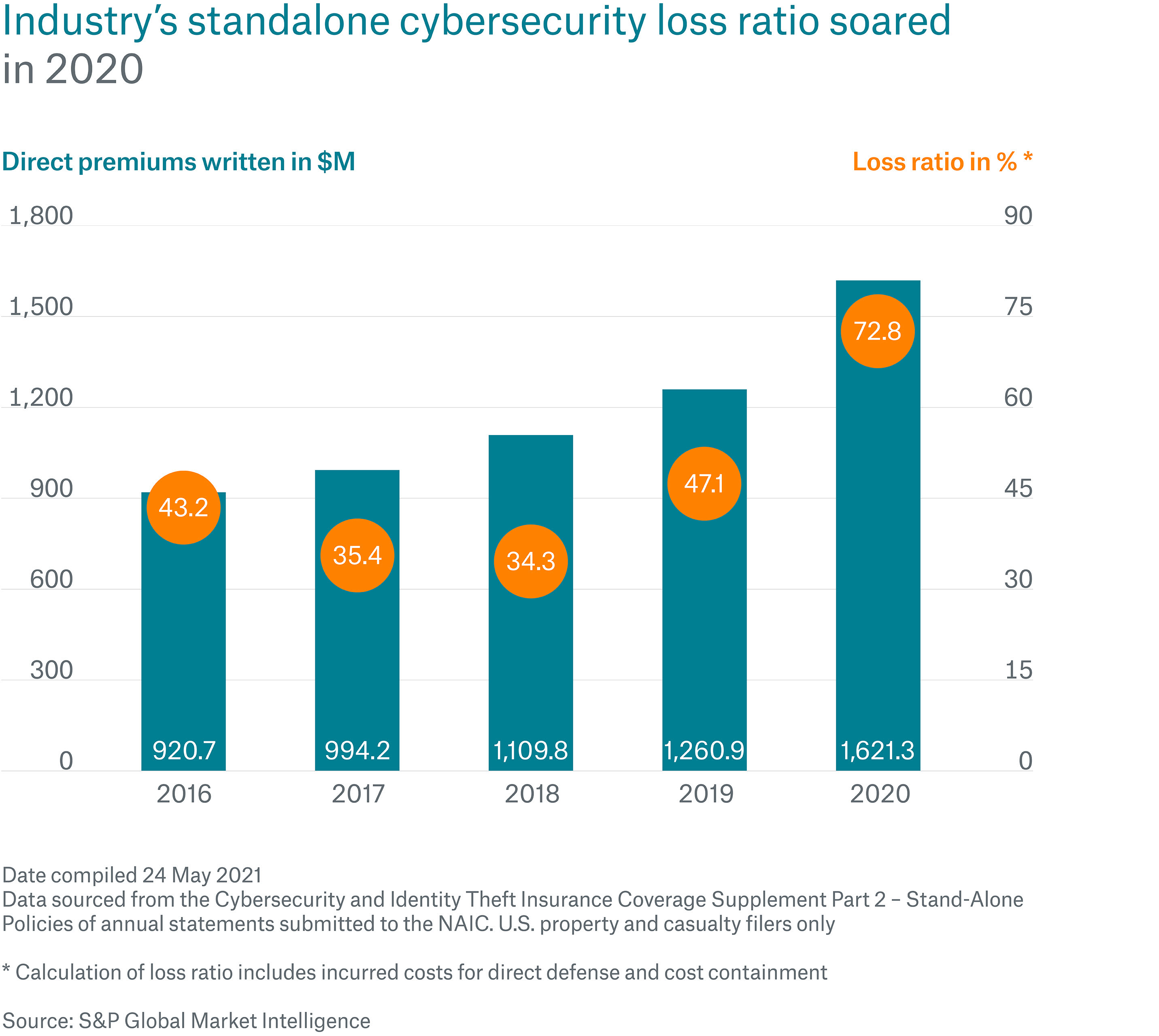 Increases in claims and losses are coming to light via recent spikes in the loss ratio of cyber insurance