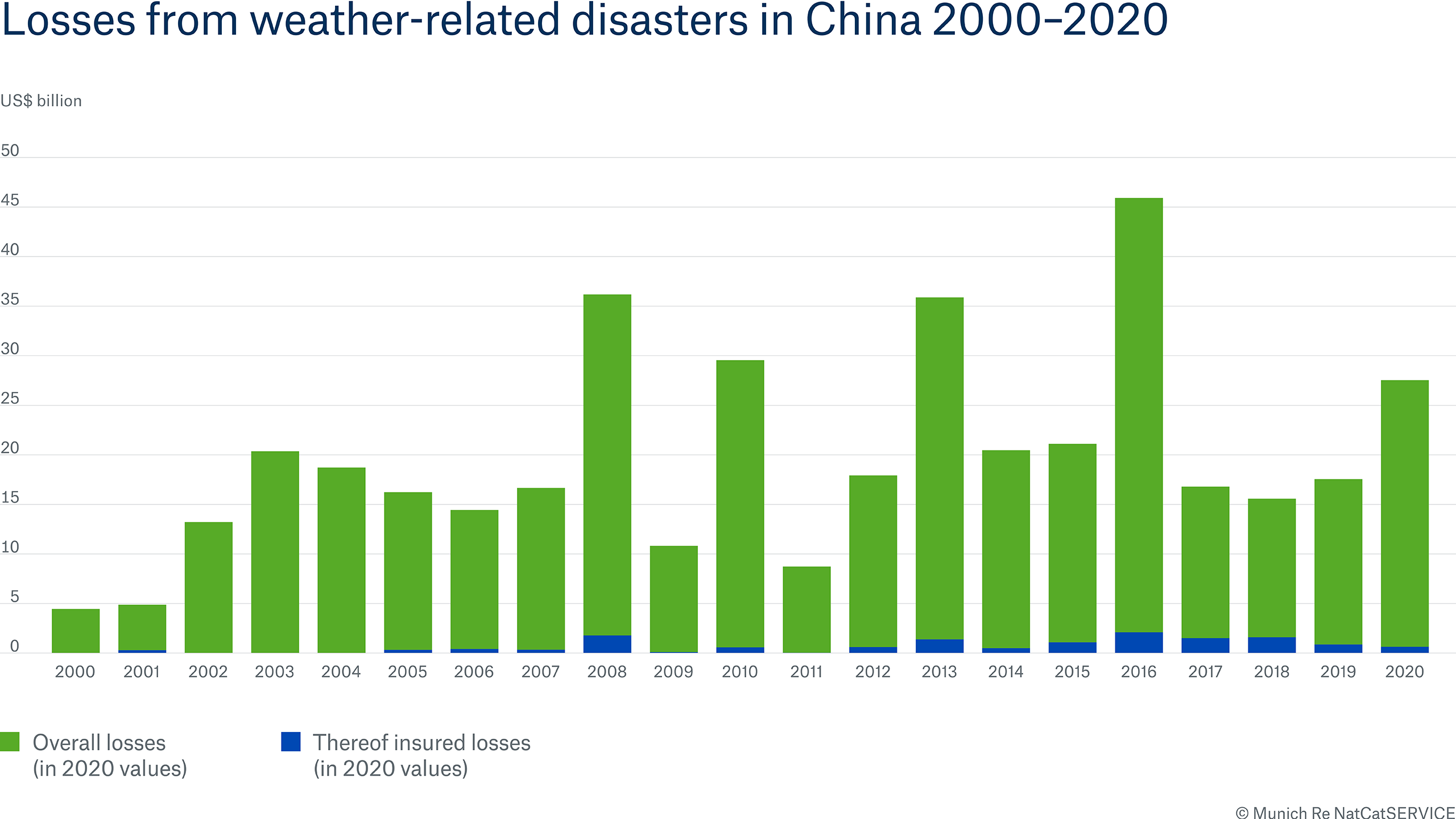 Losses from weather-related disasters in China
